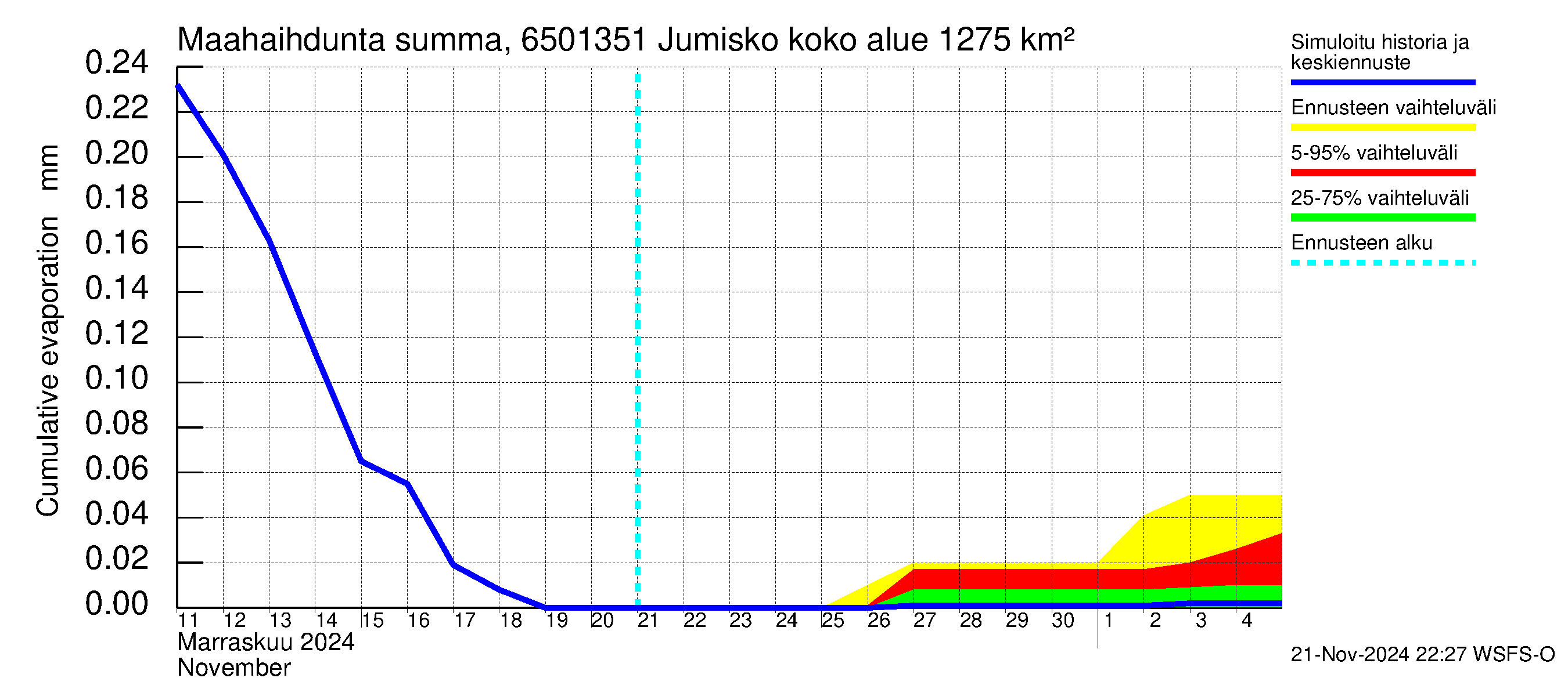 Kemijoen vesistöalue - Jumisko: Haihdunta maa-alueelta - summa