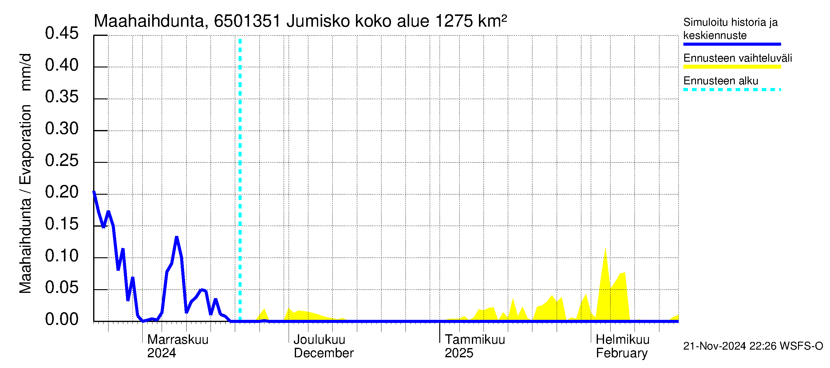 Kemijoen vesistöalue - Jumisko: Haihdunta maa-alueelta