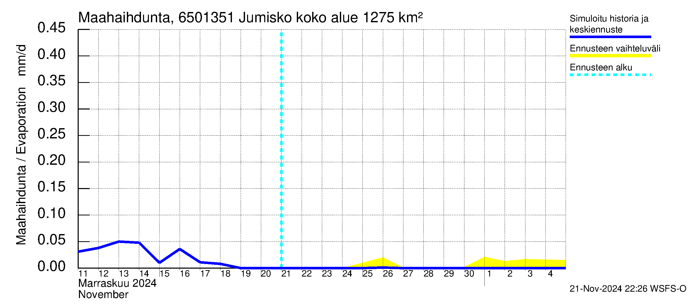 Kemijoen vesistöalue - Jumisko: Haihdunta maa-alueelta