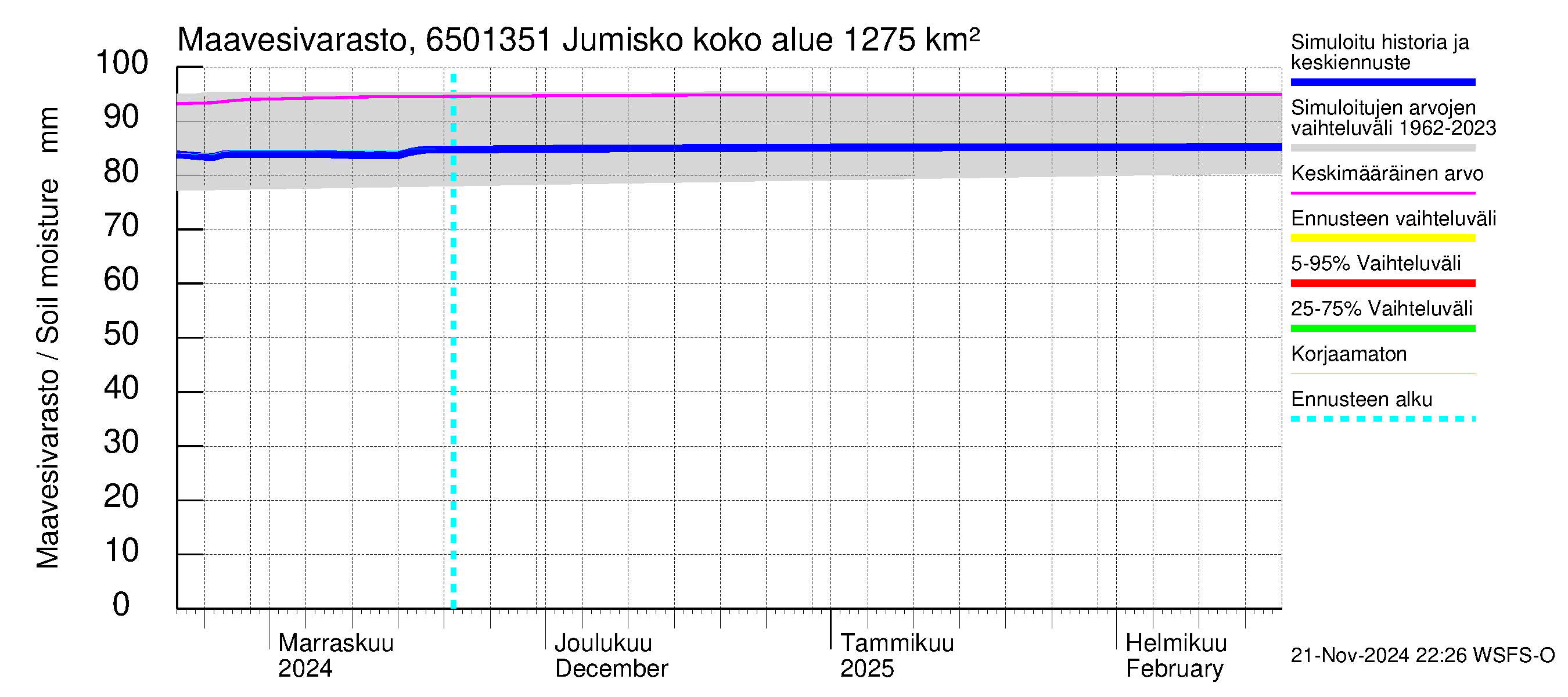 Kemijoen vesistöalue - Jumisko: Maavesivarasto