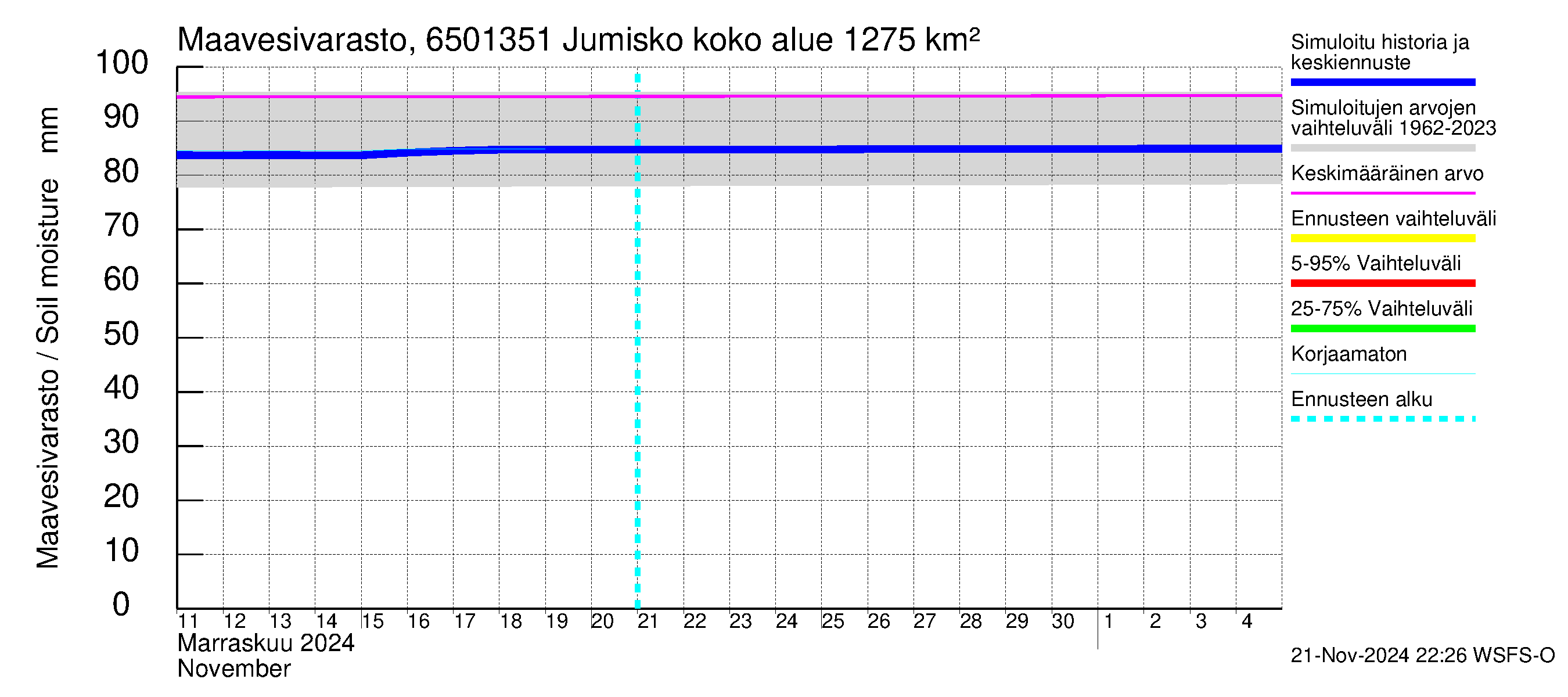 Kemijoen vesistöalue - Jumisko: Maavesivarasto