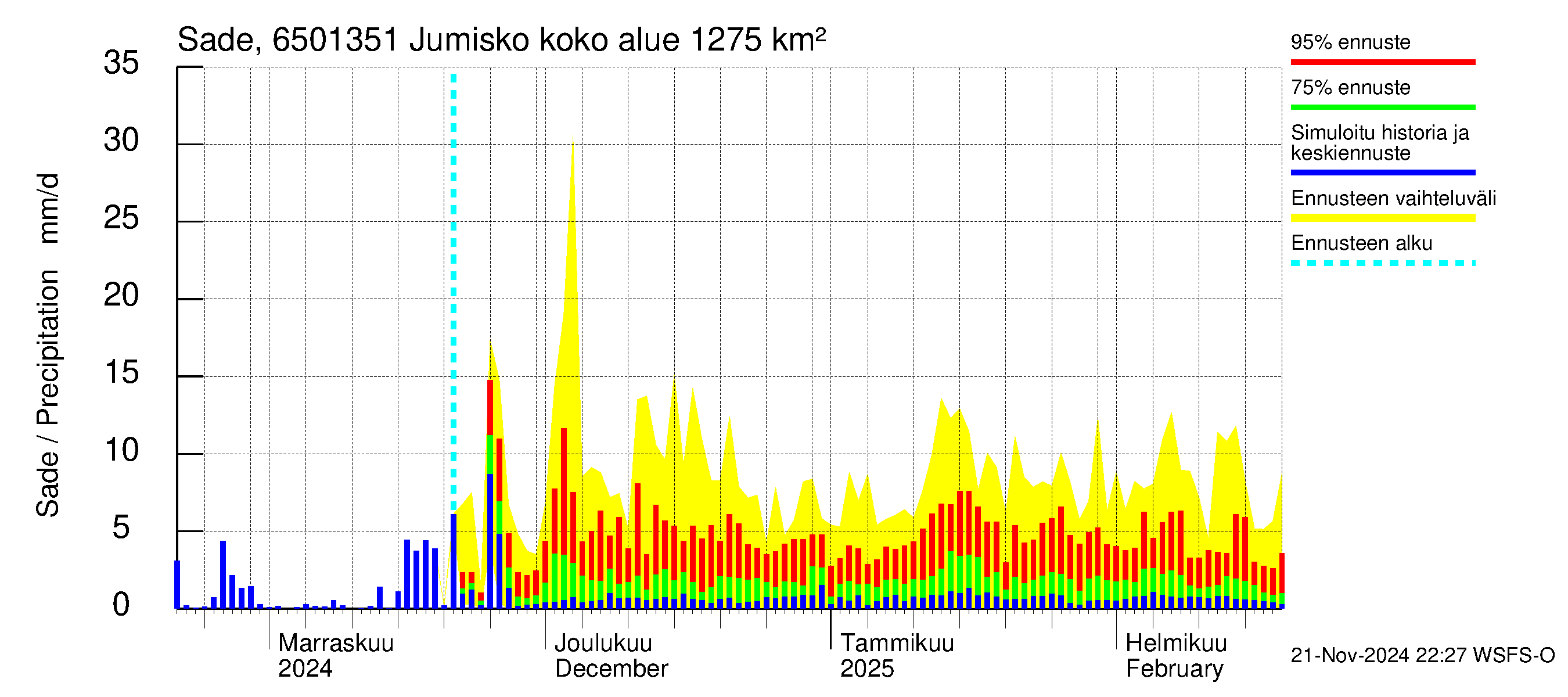 Kemijoen vesistöalue - Jumisko: Sade