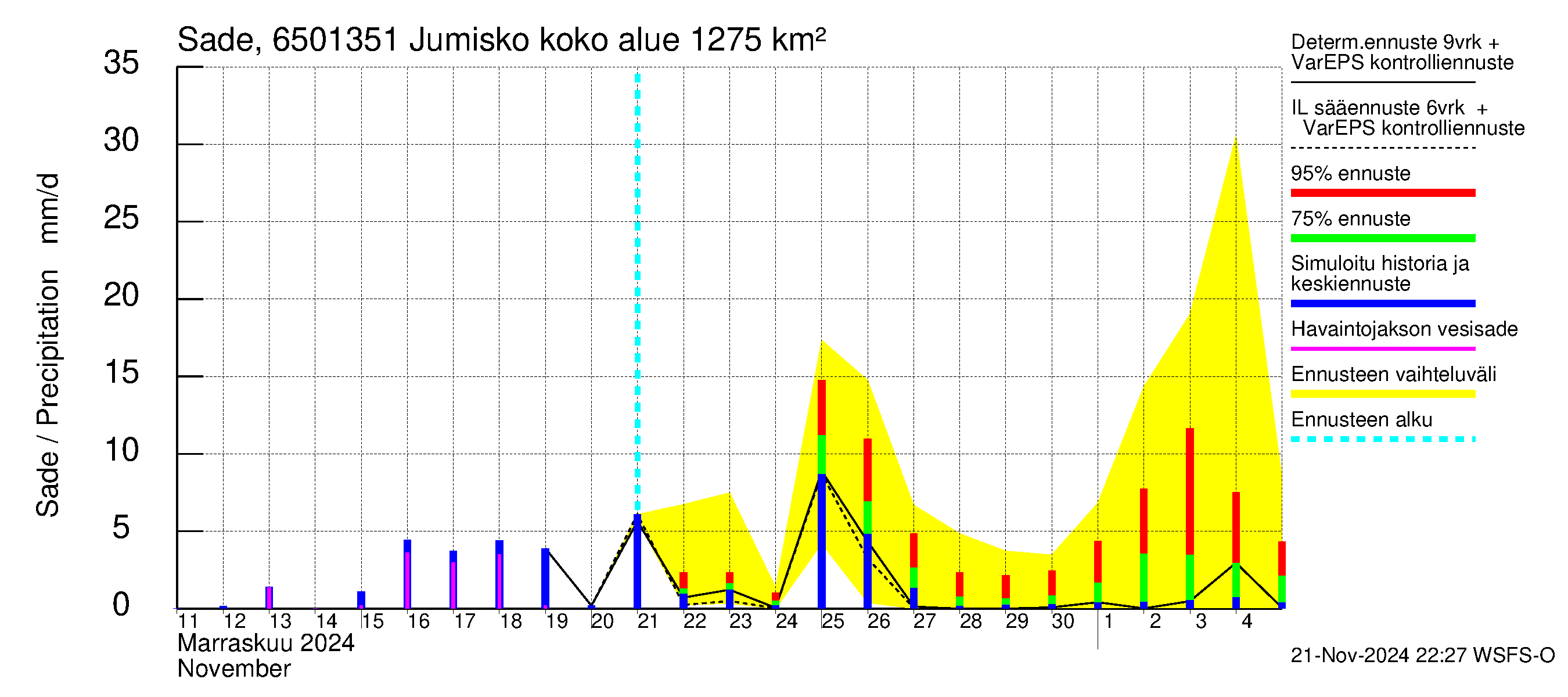 Kemijoen vesistöalue - Jumisko: Sade