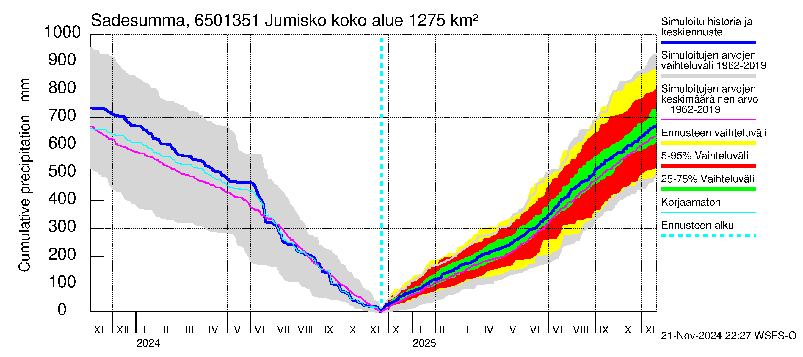 Kemijoen vesistöalue - Jumisko: Sade - summa