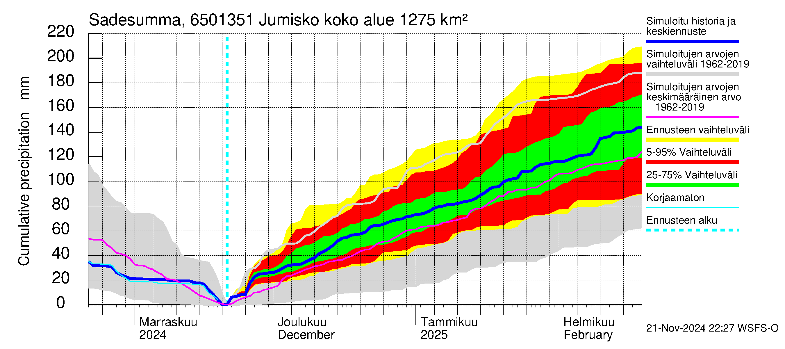 Kemijoen vesistöalue - Jumisko: Sade - summa