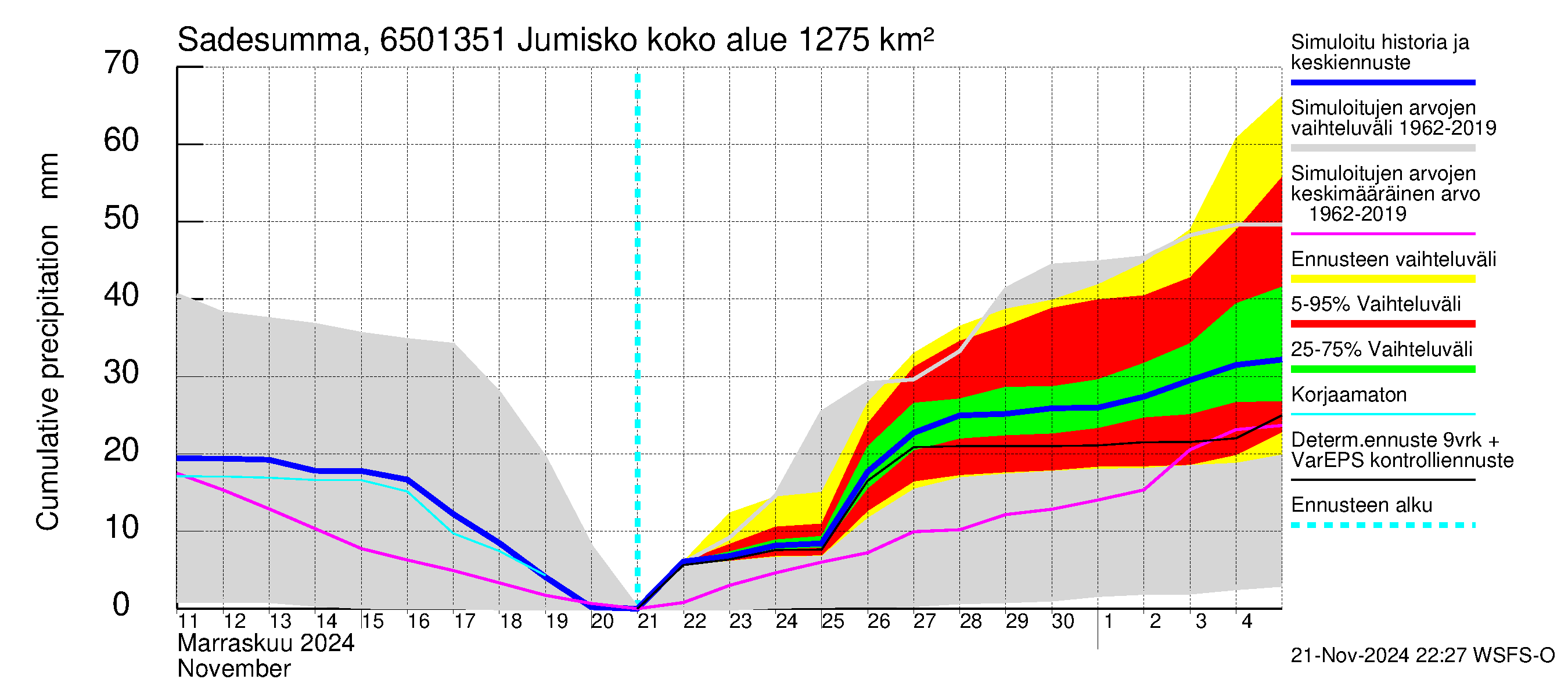 Kemijoen vesistöalue - Jumisko: Sade - summa