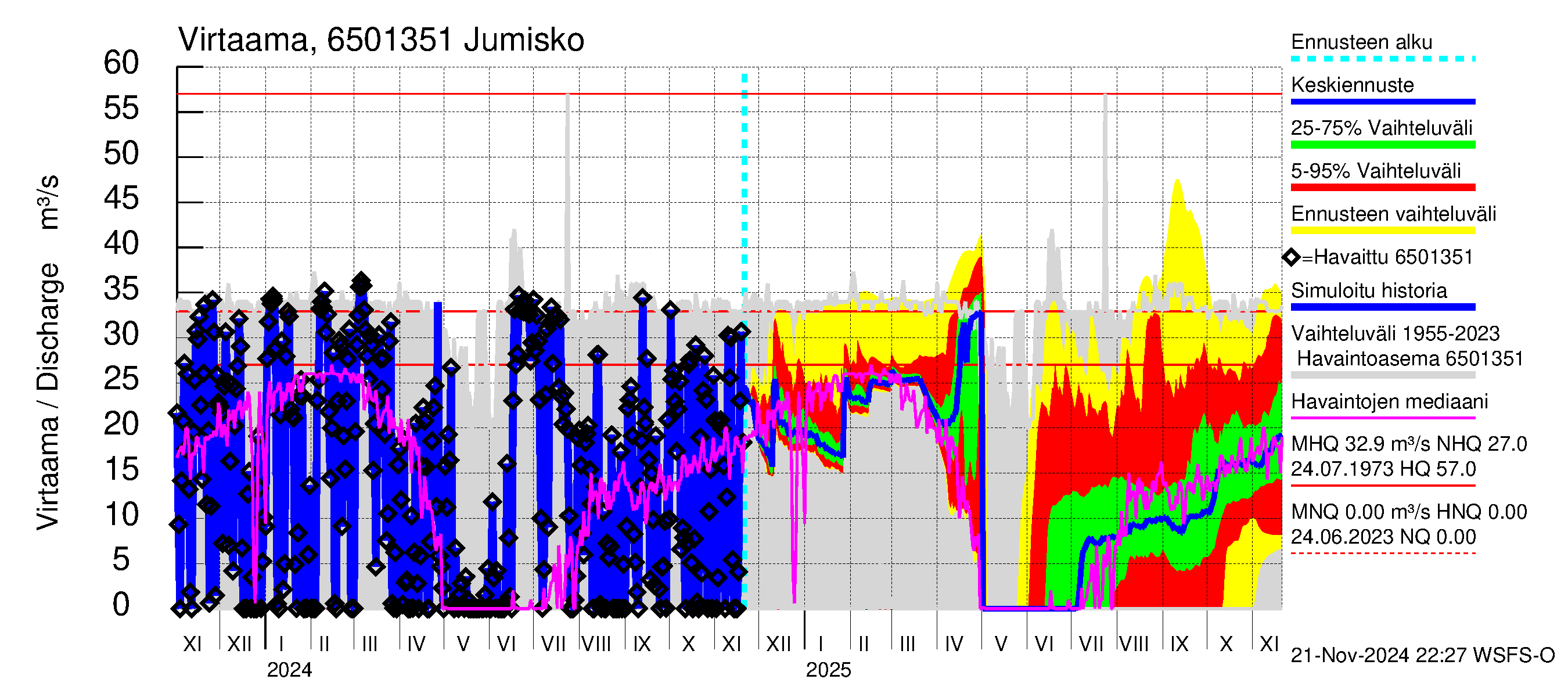 Kemijoen vesistöalue - Jumisko: Virtaama / juoksutus - jakaumaennuste