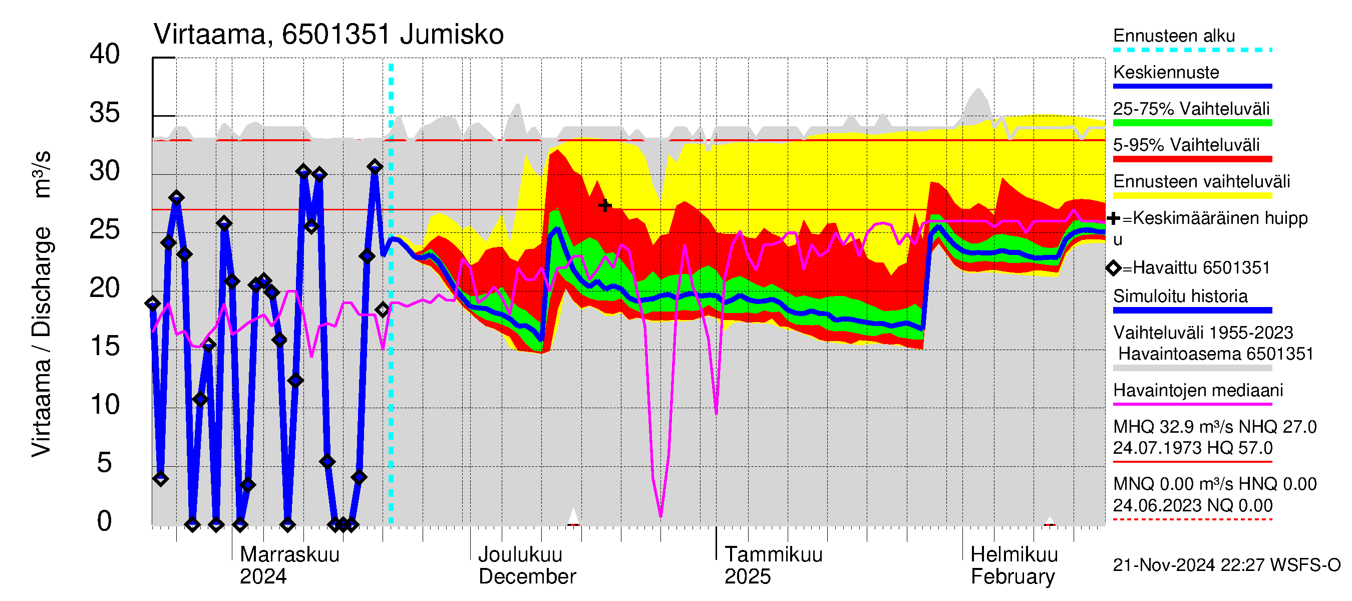 Kemijoen vesistöalue - Jumisko: Virtaama / juoksutus - jakaumaennuste