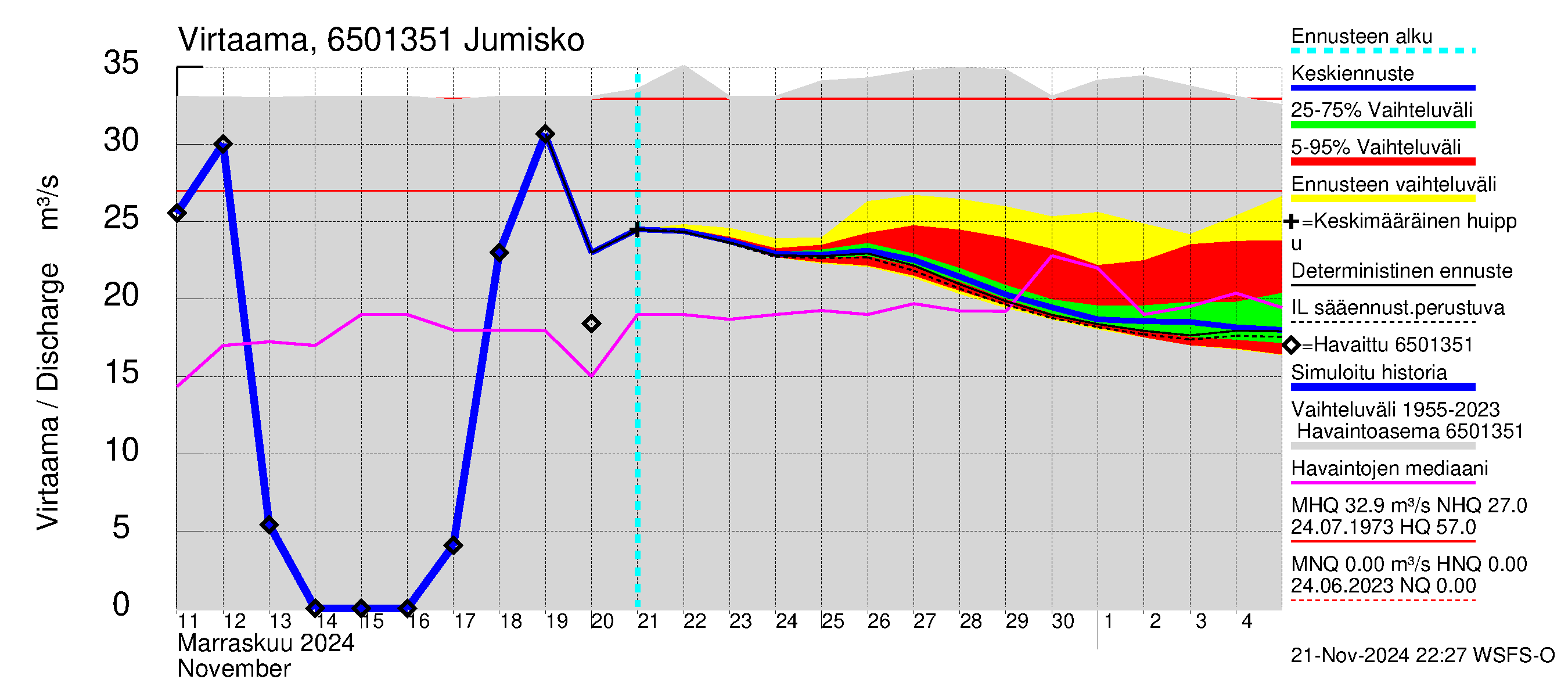 Kemijoen vesistöalue - Jumisko: Virtaama / juoksutus - jakaumaennuste