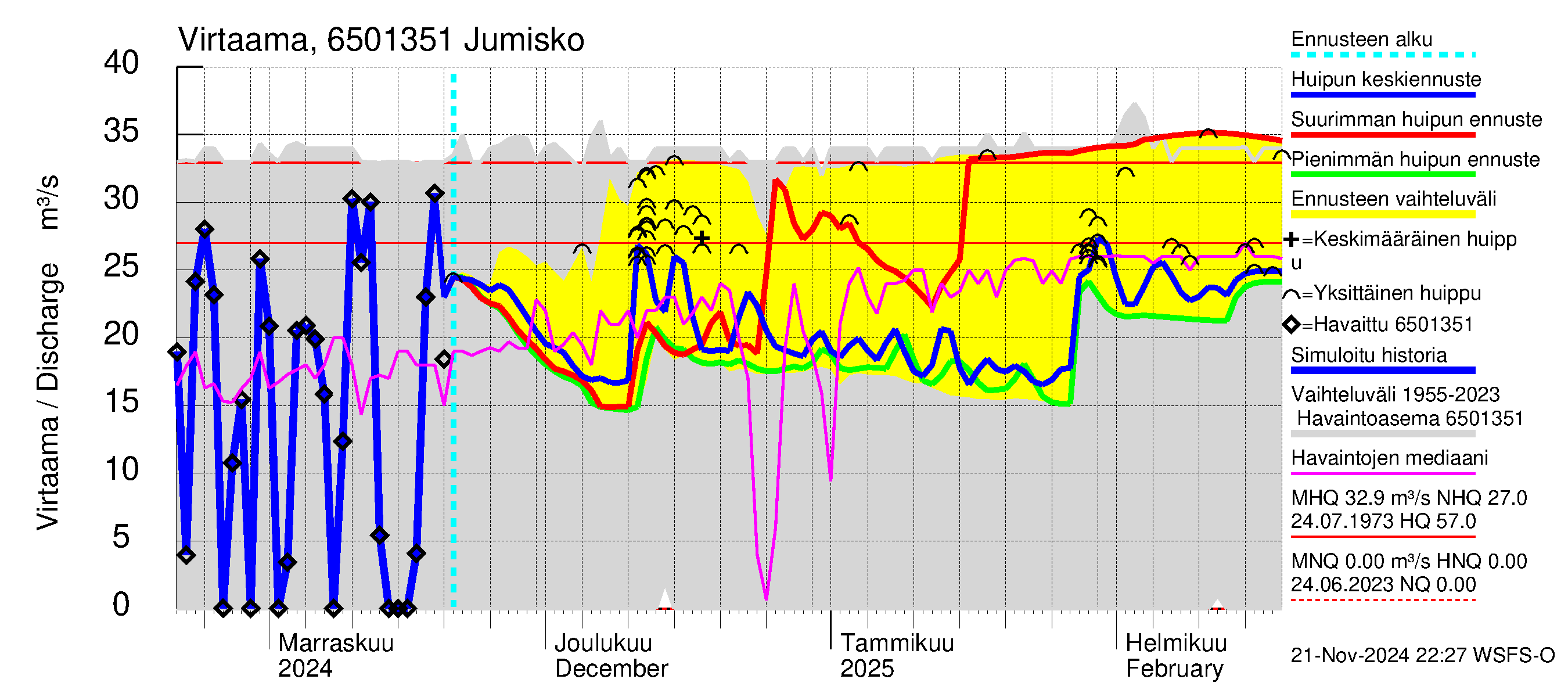 Kemijoen vesistöalue - Jumisko: Virtaama / juoksutus - huippujen keski- ja ääriennusteet