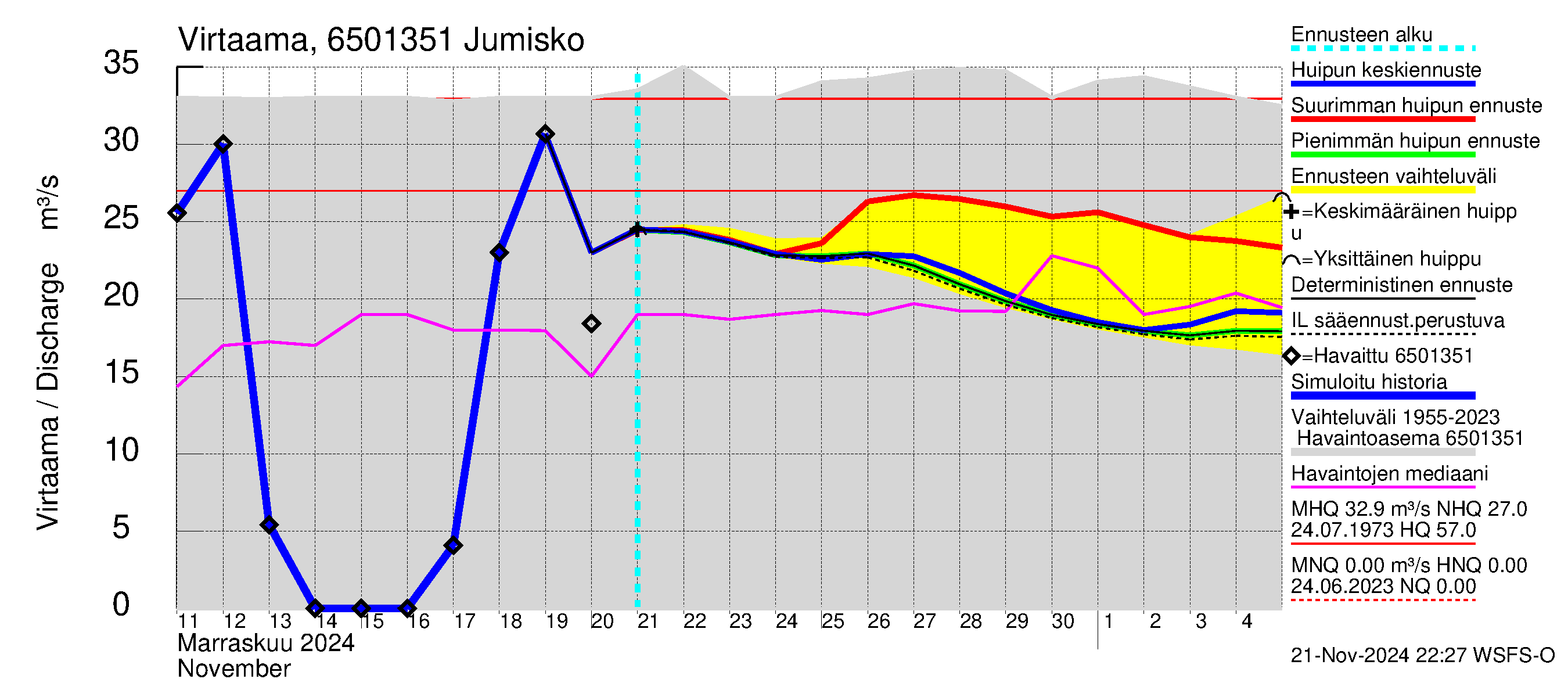 Kemijoen vesistöalue - Jumisko: Virtaama / juoksutus - huippujen keski- ja ääriennusteet