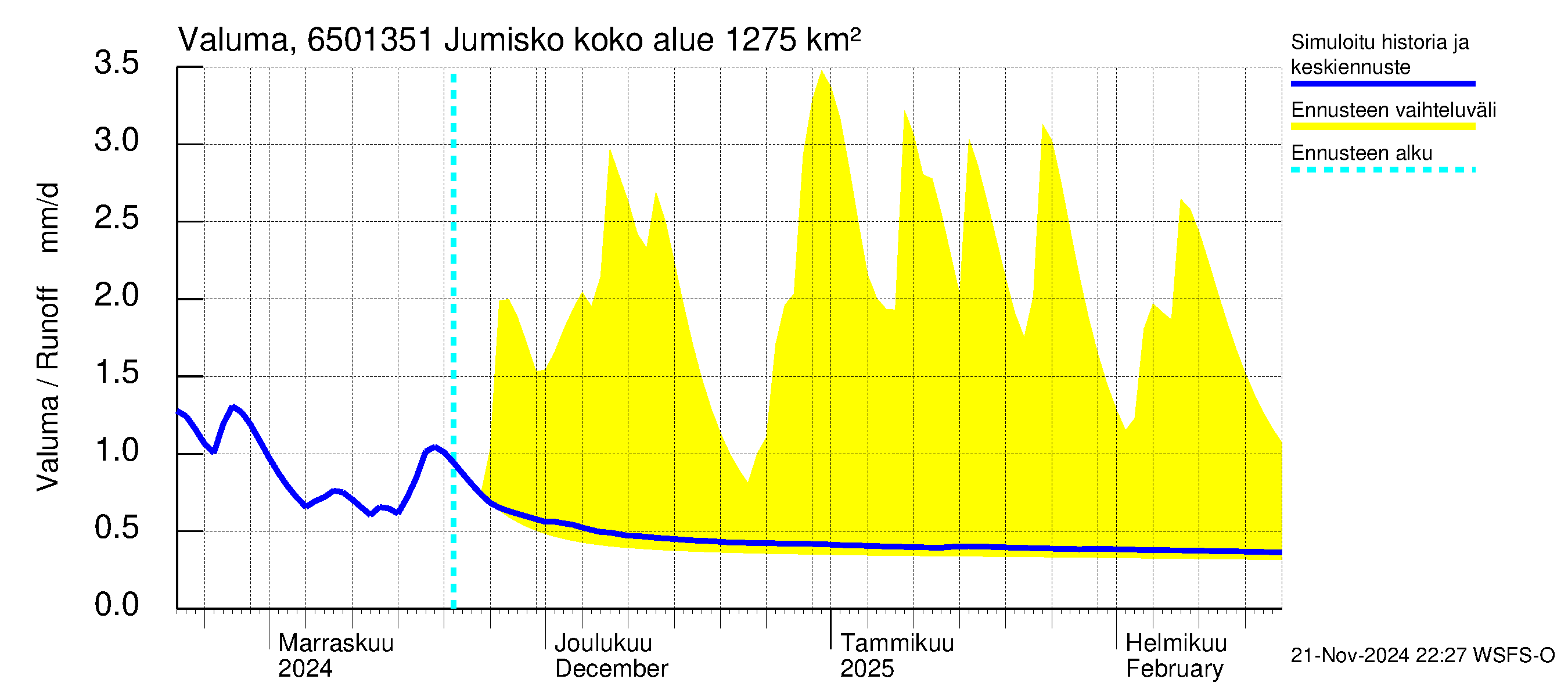 Kemijoen vesistöalue - Jumisko: Valuma