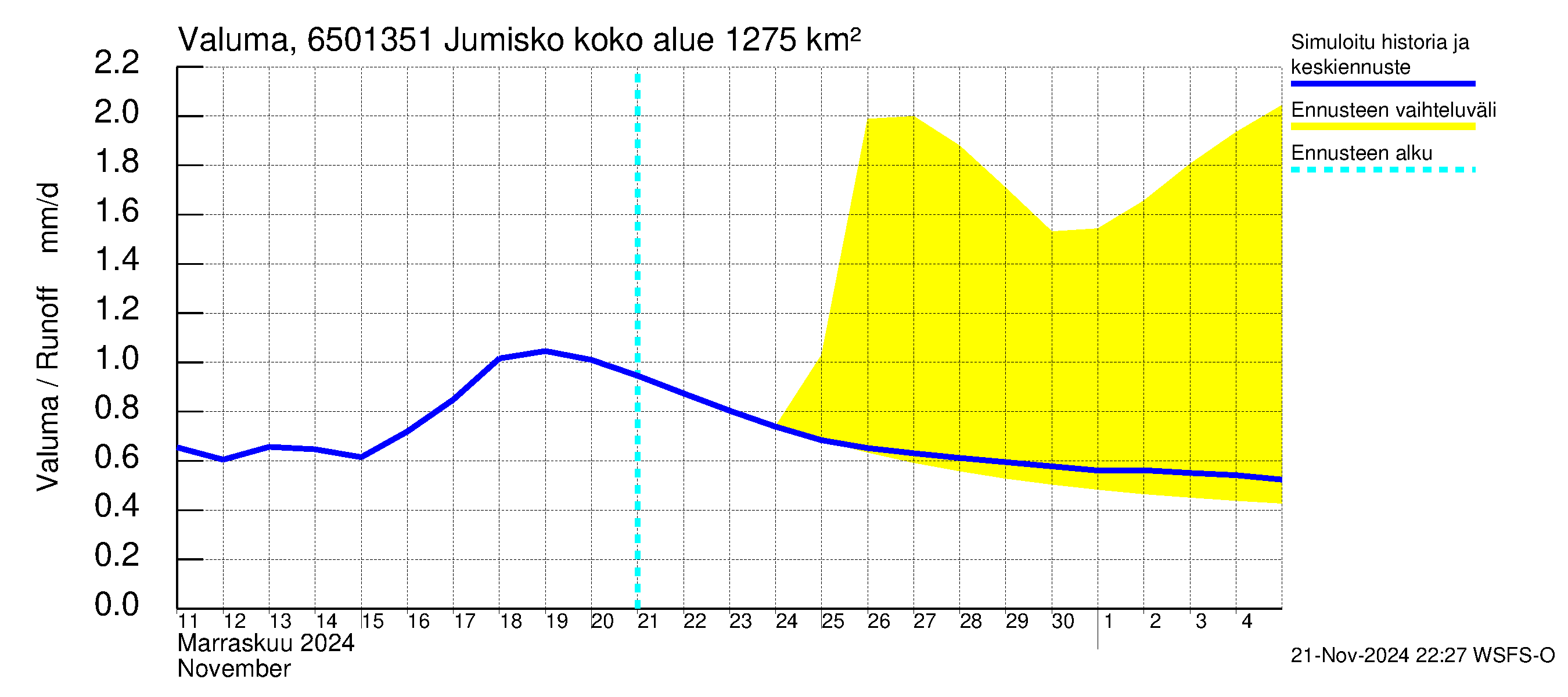 Kemijoen vesistöalue - Jumisko: Valuma