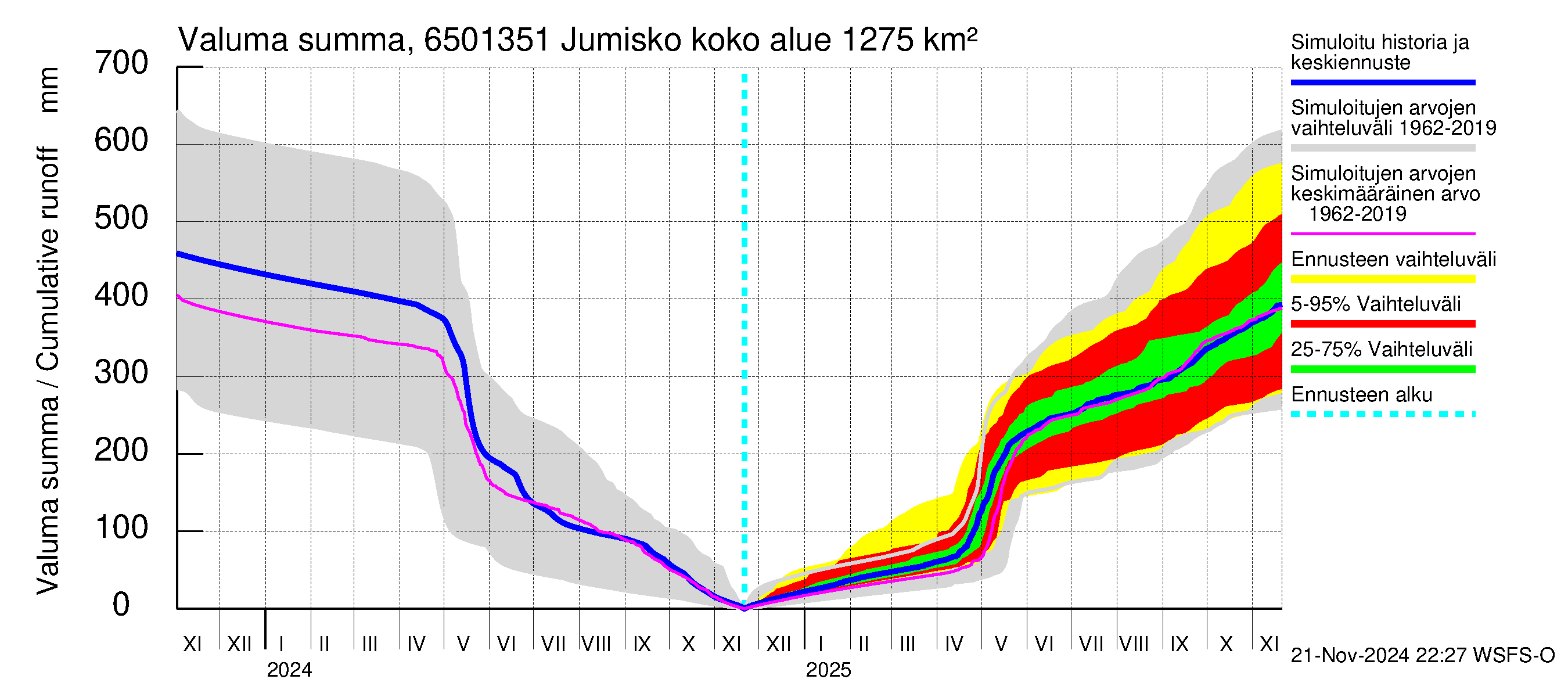 Kemijoen vesistöalue - Jumisko: Valuma - summa