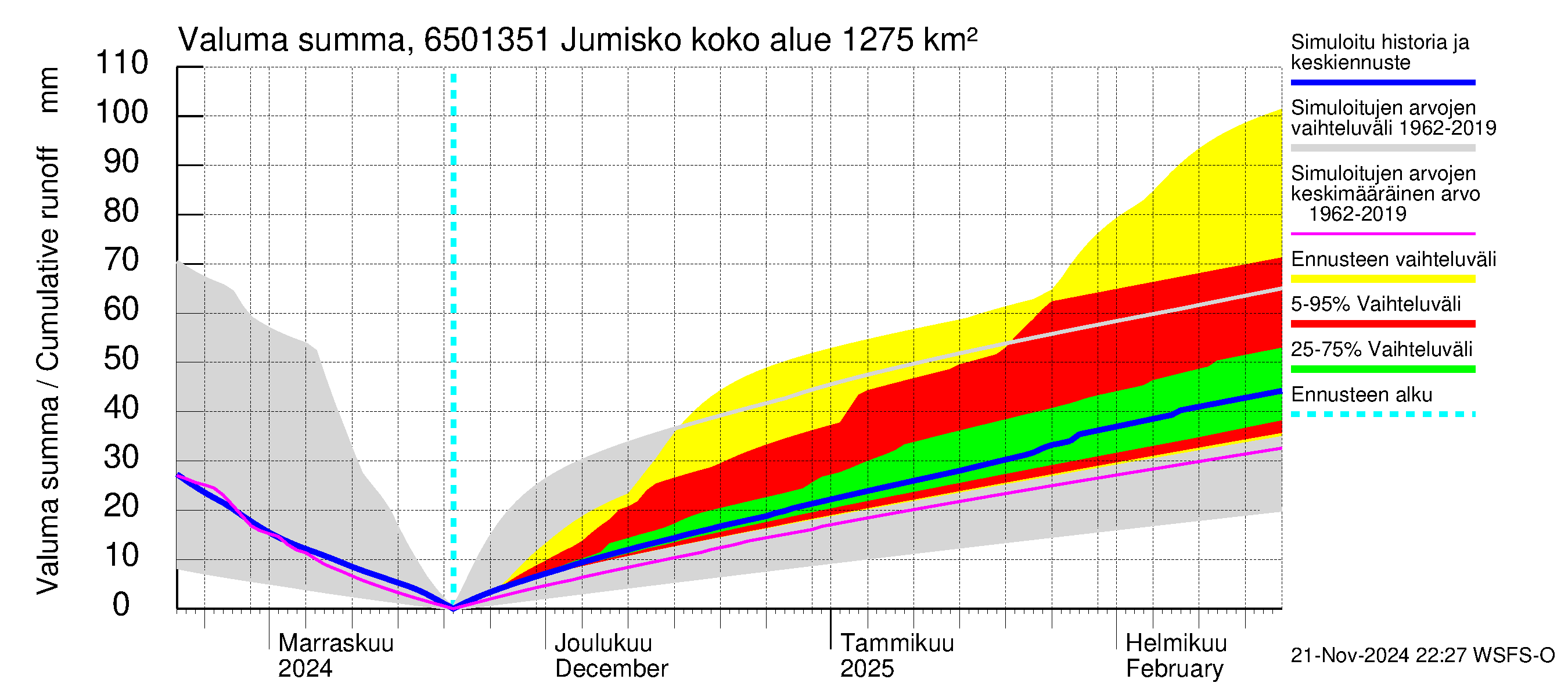 Kemijoen vesistöalue - Jumisko: Valuma - summa