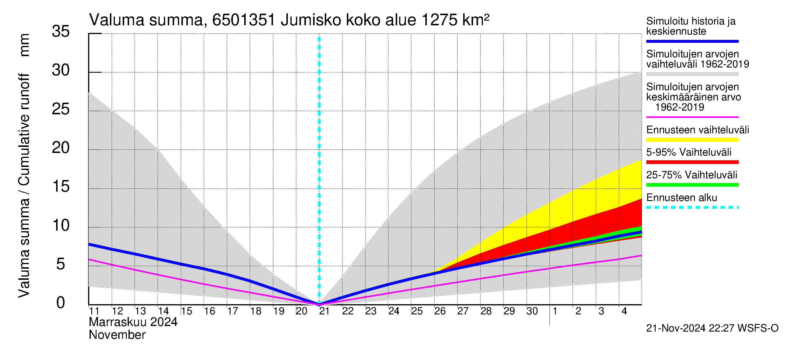 Kemijoen vesistöalue - Jumisko: Valuma - summa