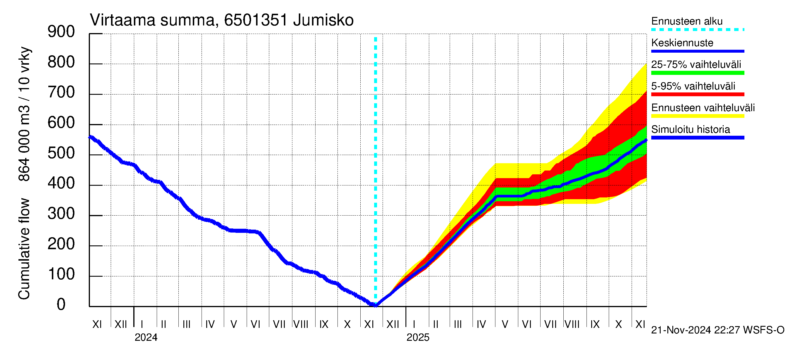 Kemijoen vesistöalue - Jumisko: Virtaama / juoksutus - summa