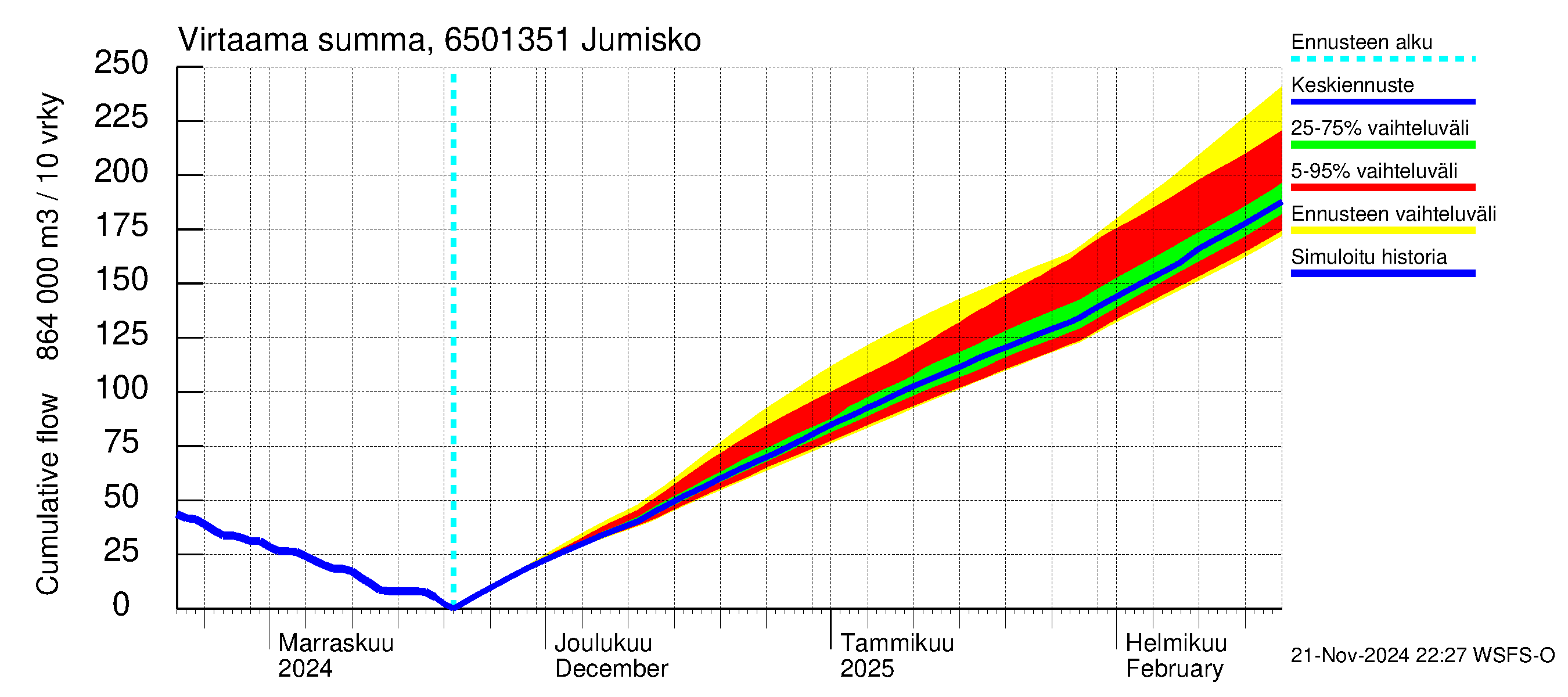 Kemijoen vesistöalue - Jumisko: Virtaama / juoksutus - summa