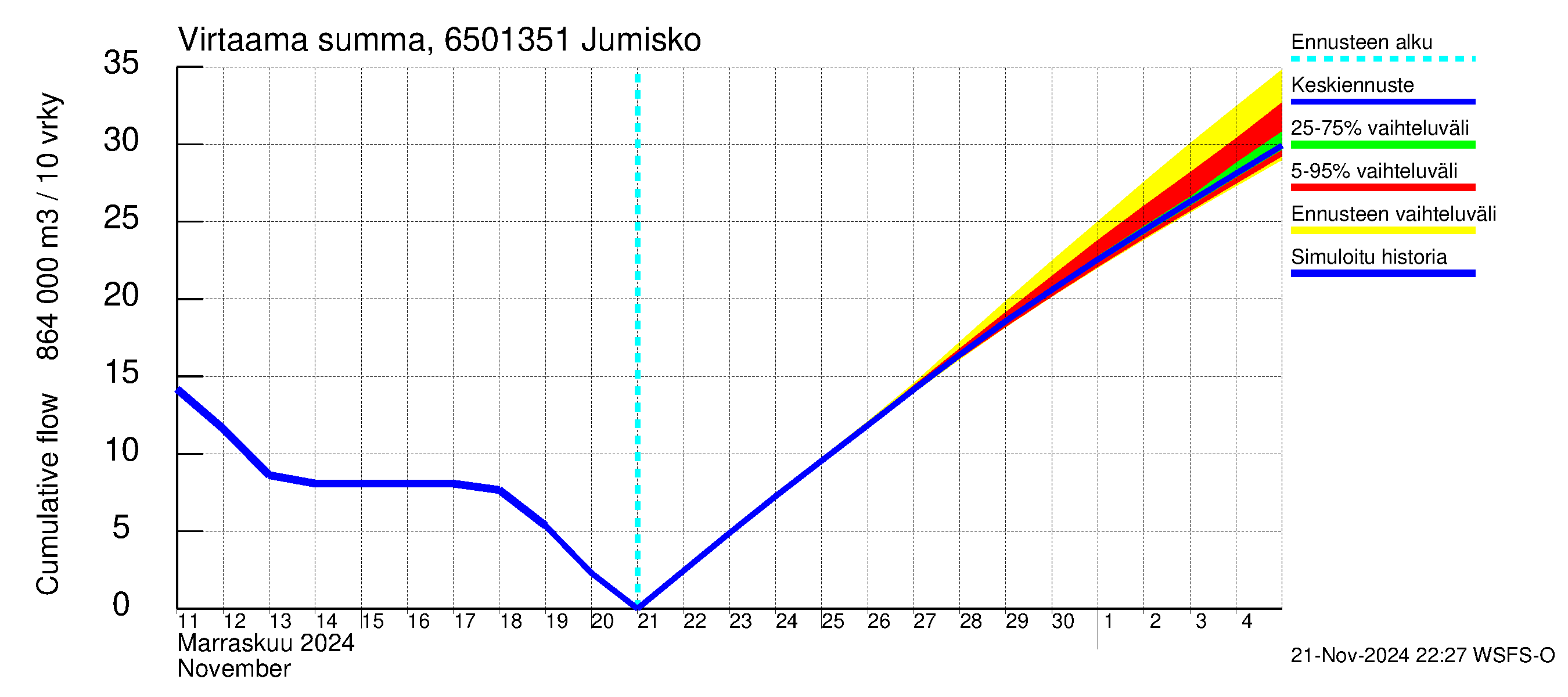 Kemijoen vesistöalue - Jumisko: Virtaama / juoksutus - summa