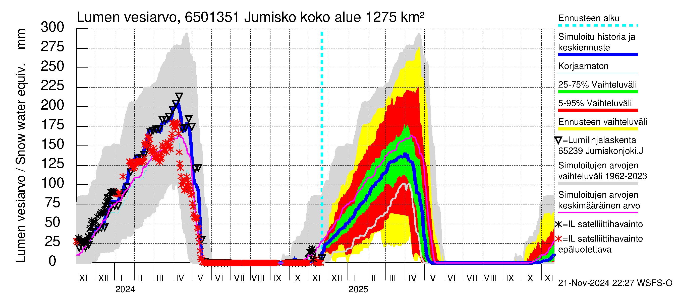 Kemijoen vesistöalue - Jumisko: Lumen vesiarvo