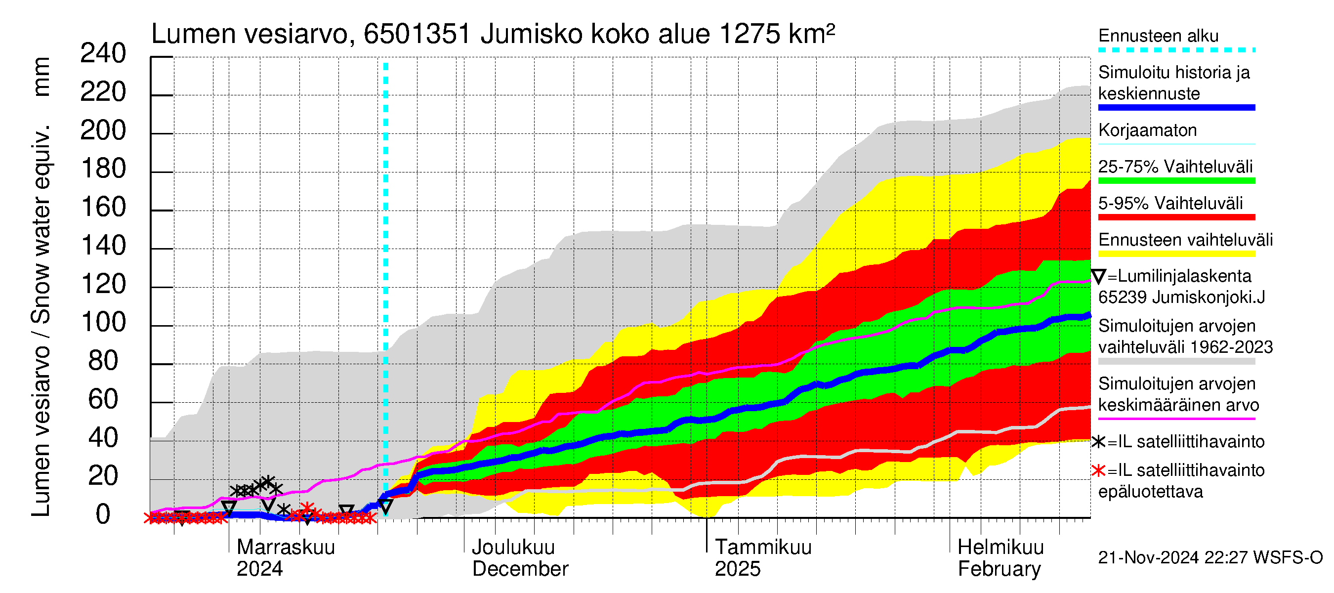 Kemijoen vesistöalue - Jumisko: Lumen vesiarvo