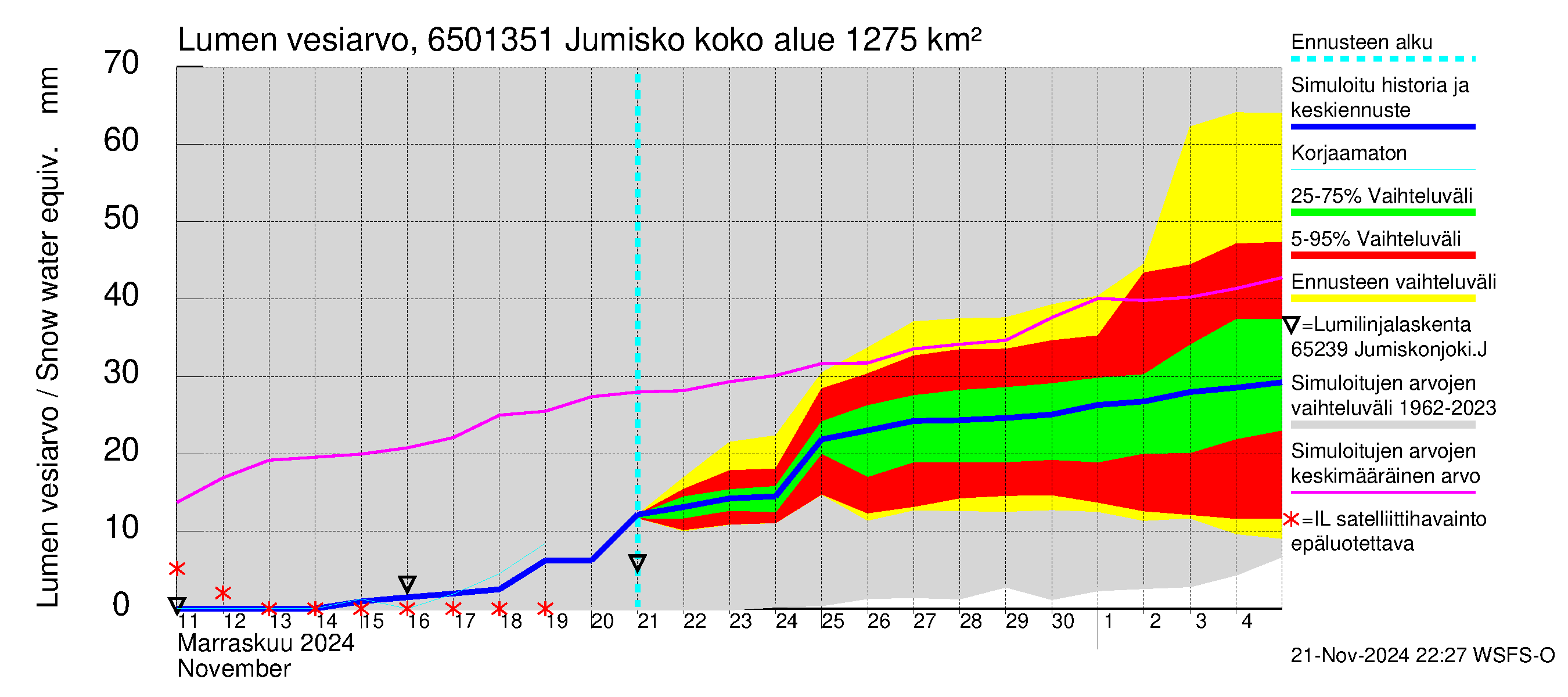 Kemijoen vesistöalue - Jumisko: Lumen vesiarvo