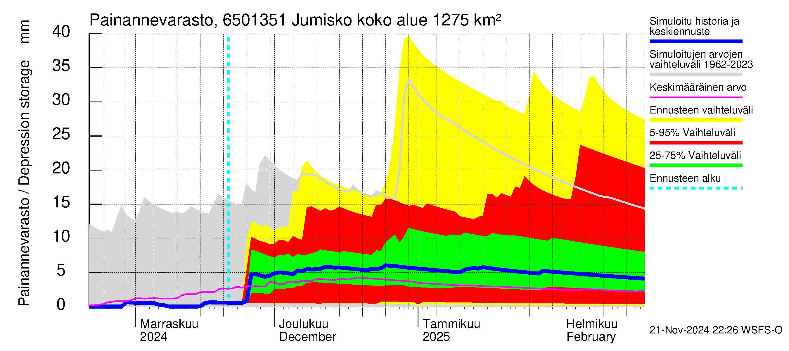 Kemijoen vesistöalue - Jumisko: Painannevarasto