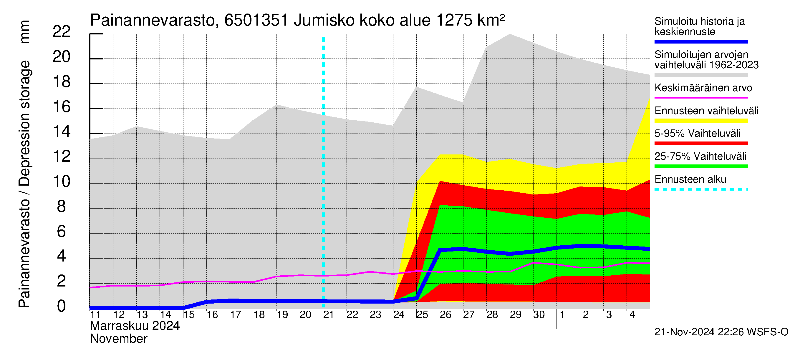 Kemijoen vesistöalue - Jumisko: Painannevarasto