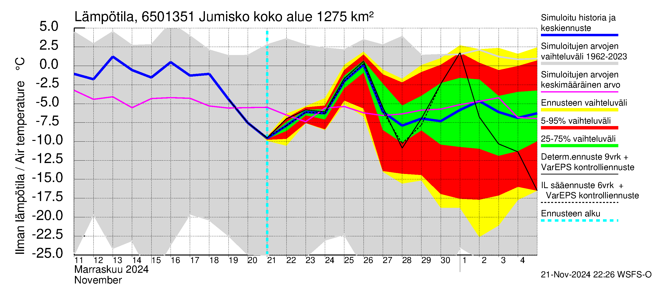 Kemijoen vesistöalue - Jumisko: Ilman lämpötila