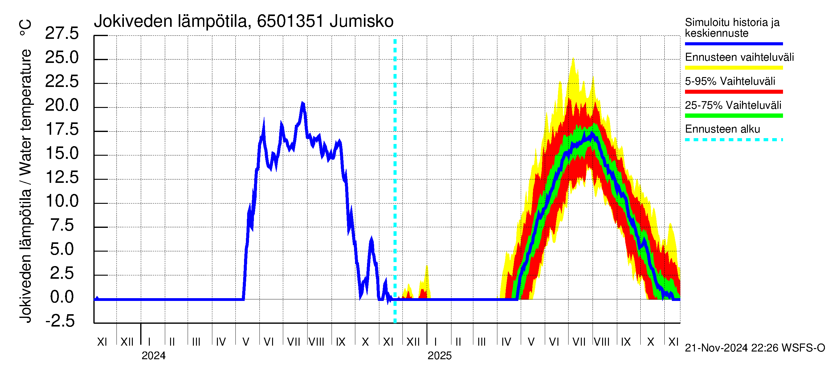 Kemijoen vesistöalue - Jumisko: Jokiveden lämpötila