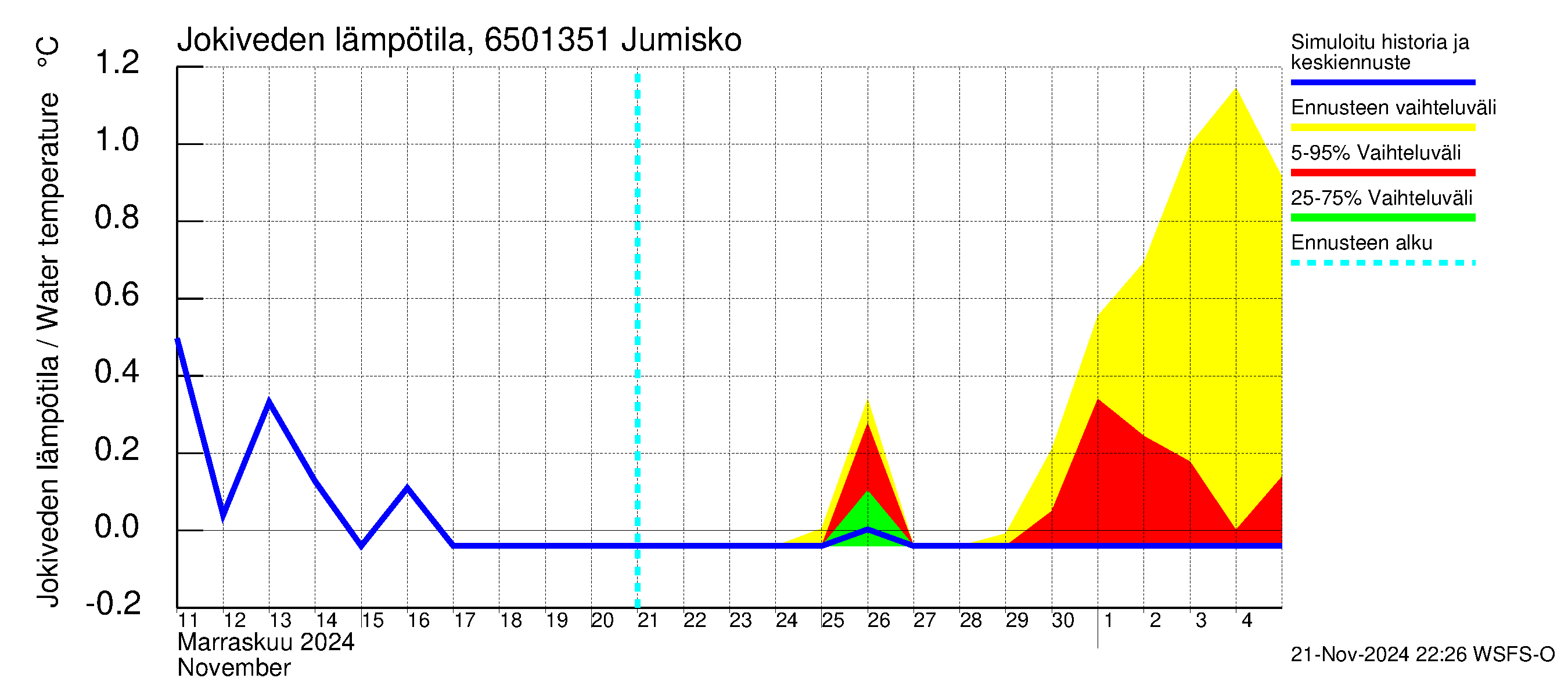 Kemijoen vesistöalue - Jumisko: Jokiveden lämpötila