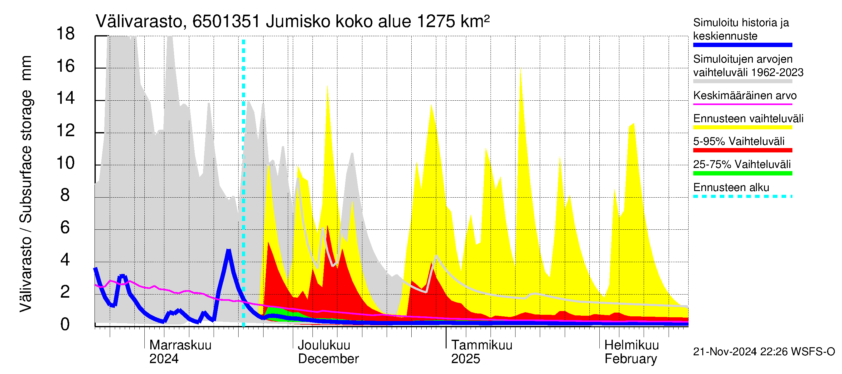 Kemijoen vesistöalue - Jumisko: Välivarasto