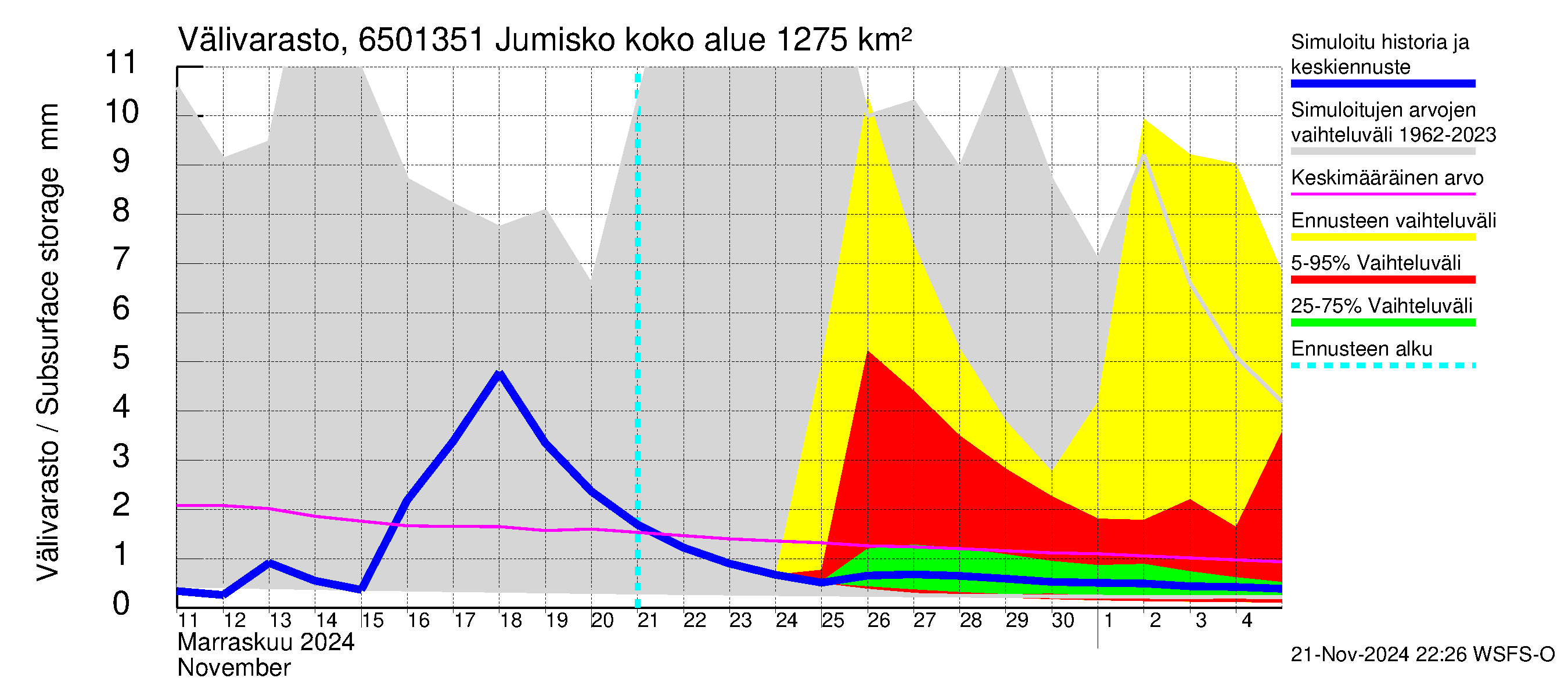 Kemijoen vesistöalue - Jumisko: Välivarasto