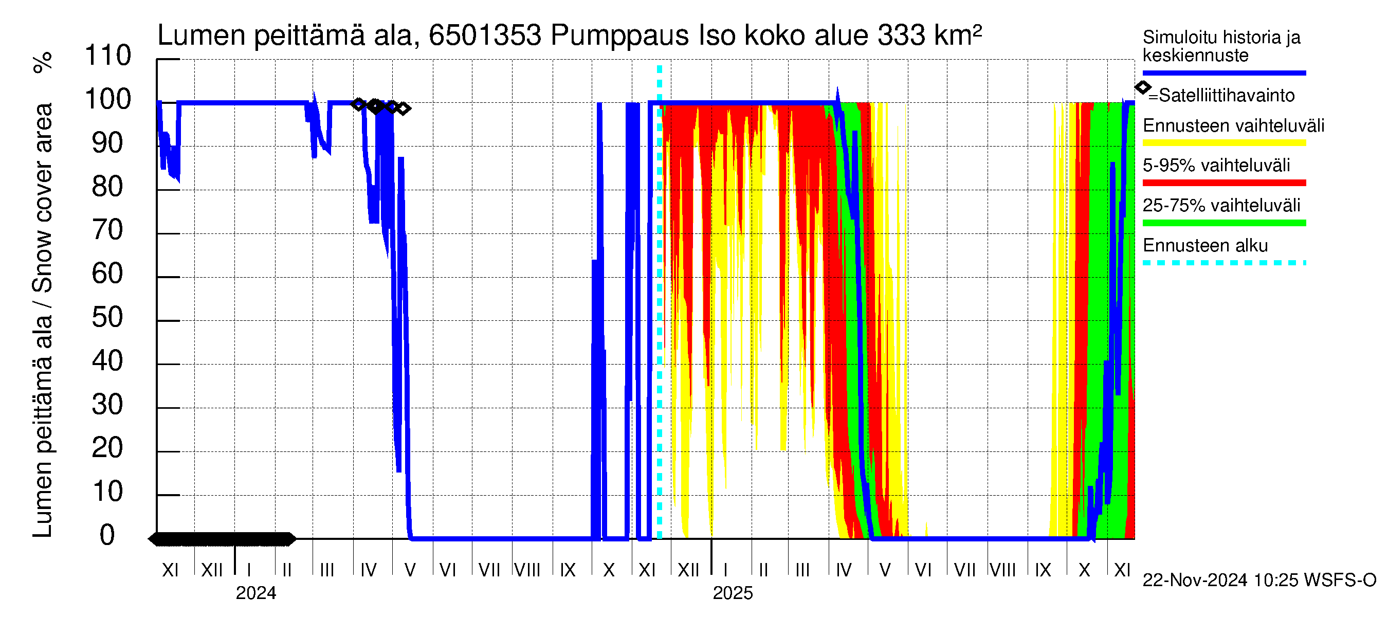 Kemijoen vesistöalue - Juoksutus Isojärvestä Ala-Suolijärveen: Lumen peittämä ala