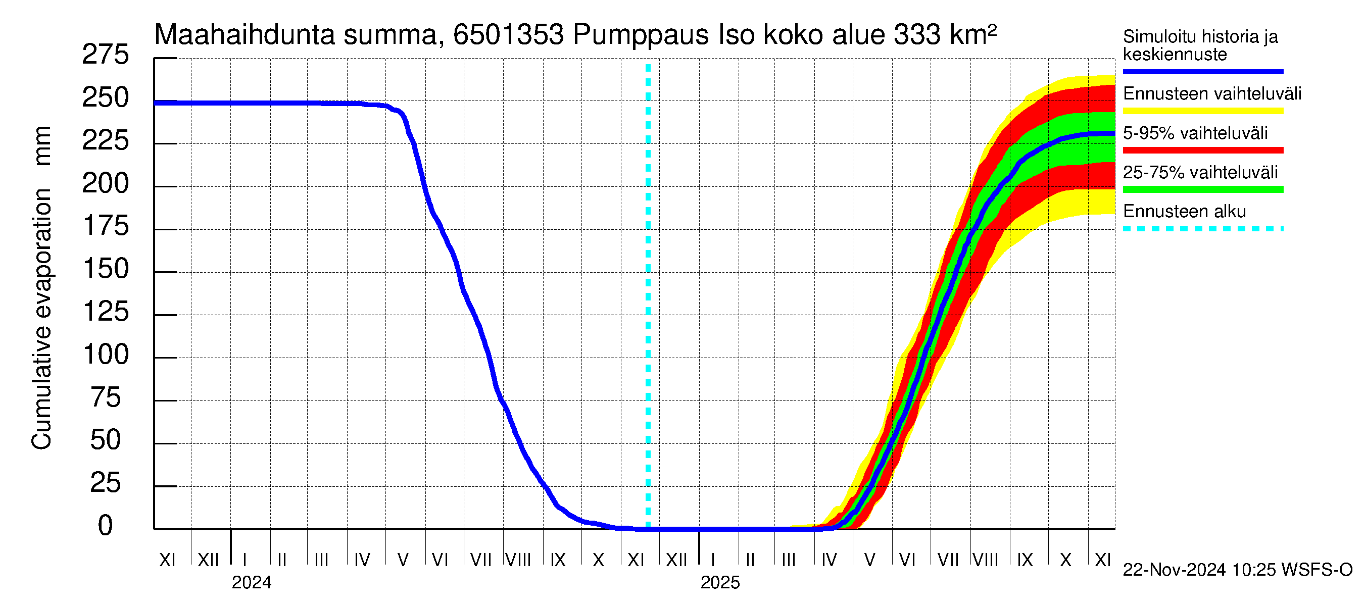 Kemijoen vesistöalue - Juoksutus Isojärvestä Ala-Suolijärveen: Haihdunta maa-alueelta - summa