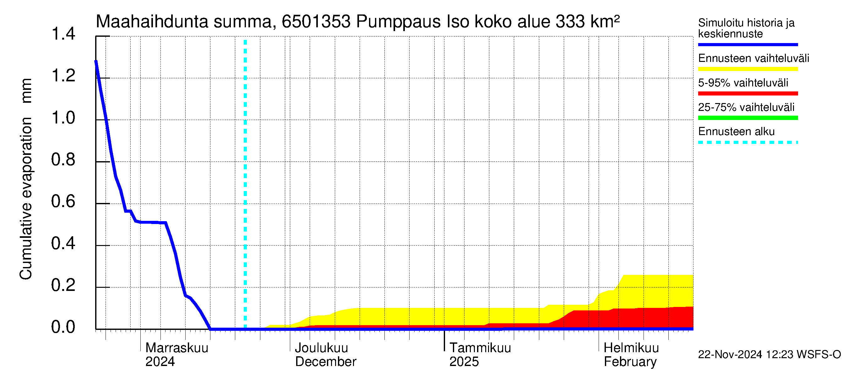 Kemijoen vesistöalue - Juoksutus Isojärvestä Ala-Suolijärveen: Haihdunta maa-alueelta - summa