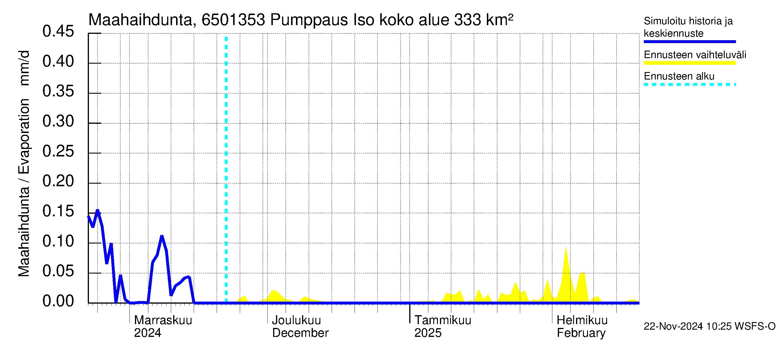 Kemijoen vesistöalue - Juoksutus Isojärvestä Ala-Suolijärveen: Haihdunta maa-alueelta