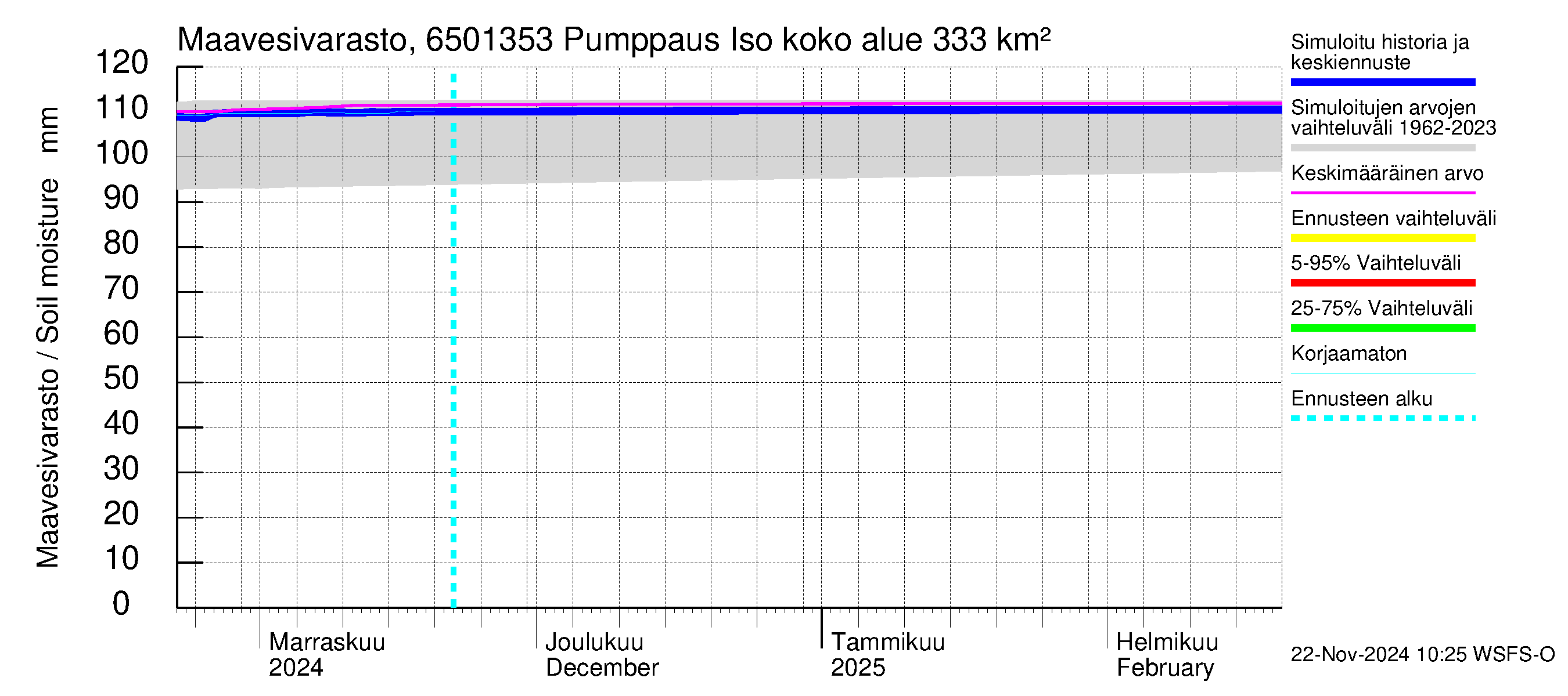 Kemijoen vesistöalue - Juoksutus Isojärvestä Ala-Suolijärveen: Maavesivarasto