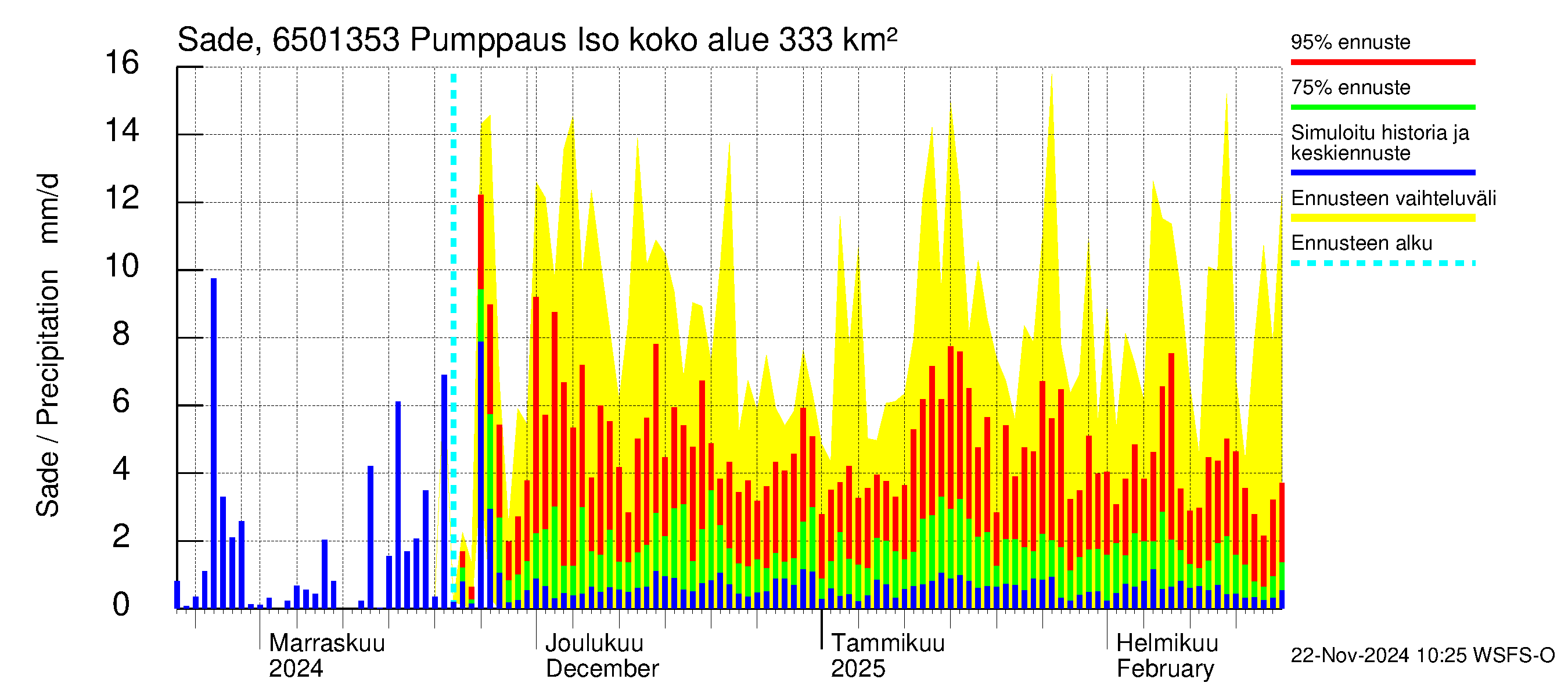 Kemijoen vesistöalue - Juoksutus Isojärvestä Ala-Suolijärveen: Sade