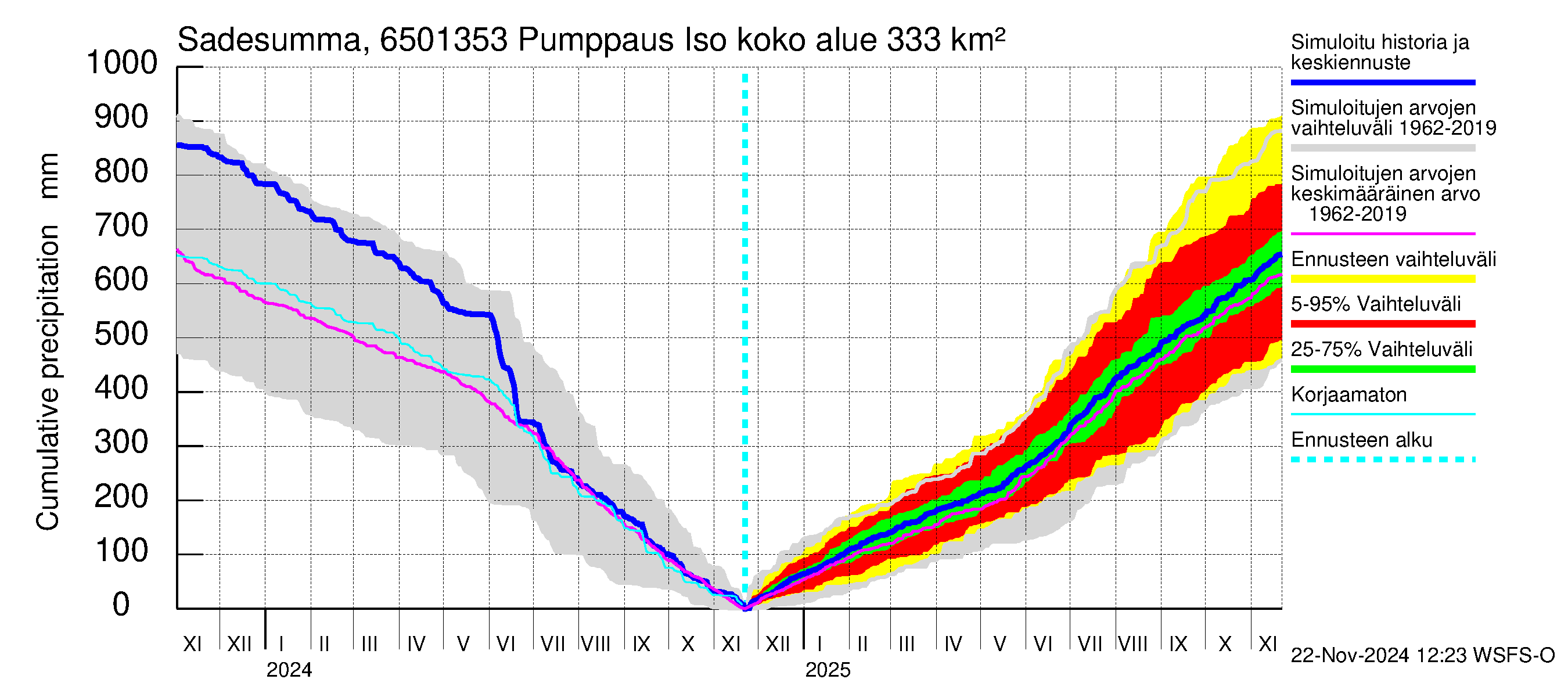 Kemijoen vesistöalue - Juoksutus Isojärvestä Ala-Suolijärveen: Sade - summa