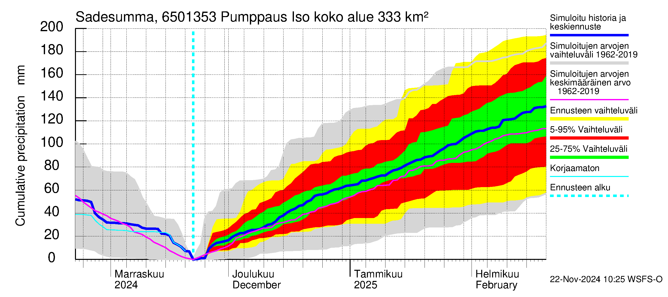 Kemijoen vesistöalue - Juoksutus Isojärvestä Ala-Suolijärveen: Sade - summa