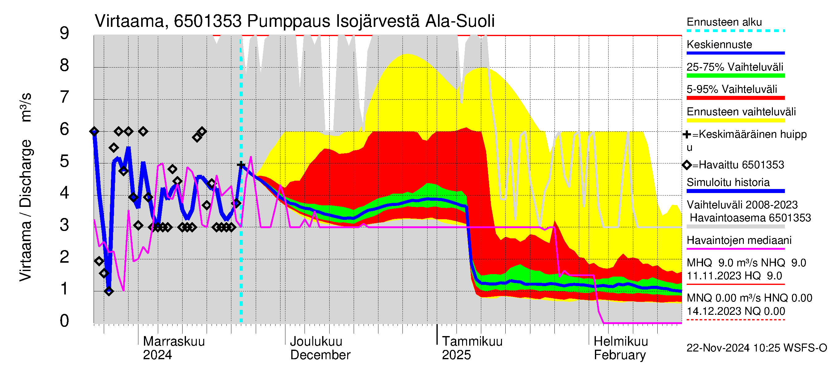 Kemijoen vesistöalue - Juoksutus Isojärvestä Ala-Suolijärveen: Virtaama / juoksutus - jakaumaennuste