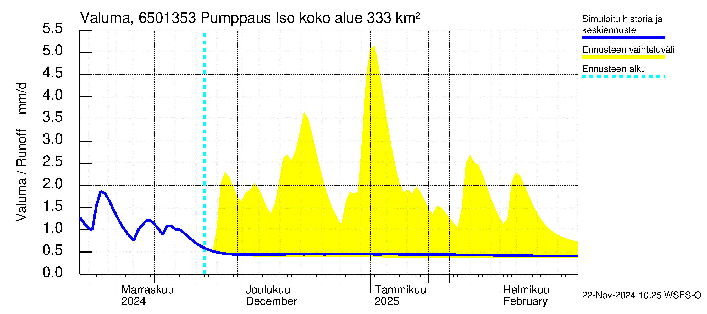 Kemijoen vesistöalue - Juoksutus Isojärvestä Ala-Suolijärveen: Valuma