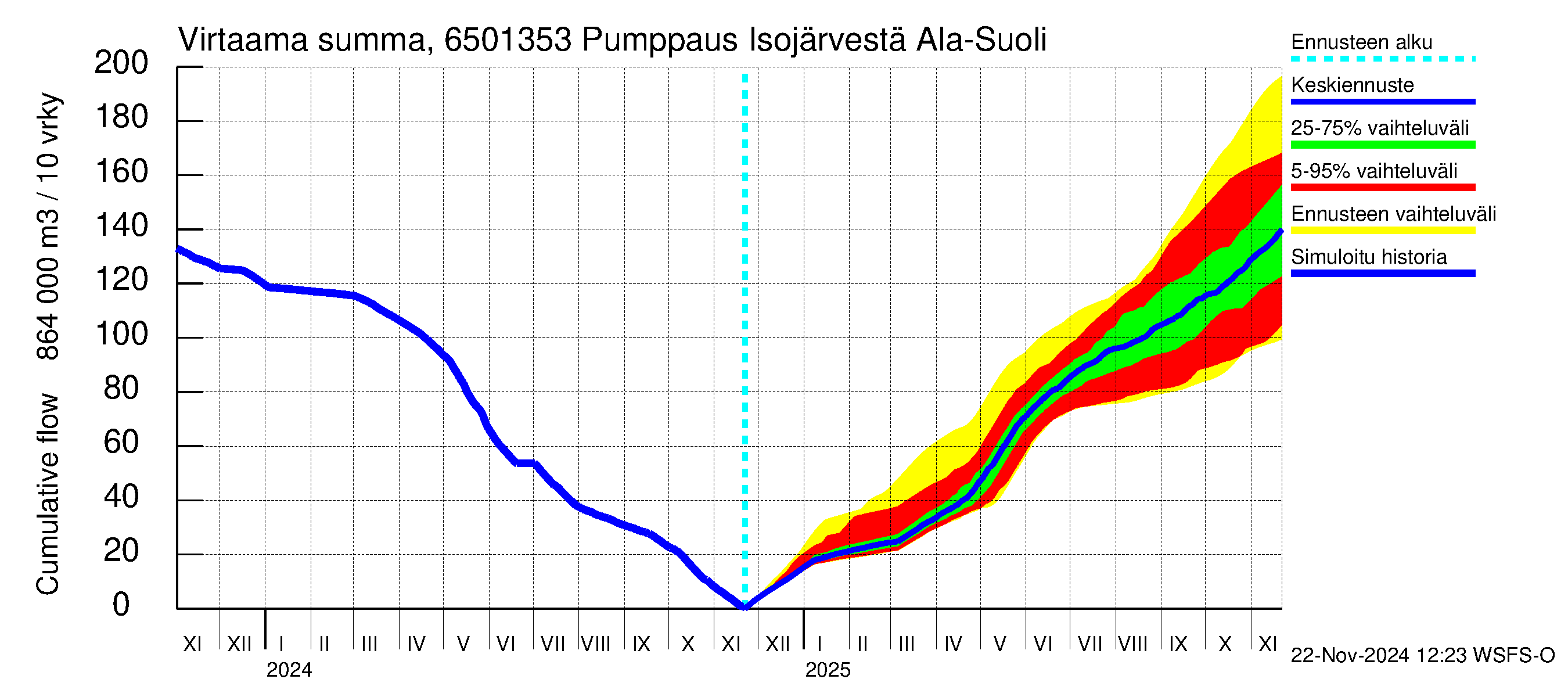 Kemijoen vesistöalue - Juoksutus Isojärvestä Ala-Suolijärveen: Virtaama / juoksutus - summa