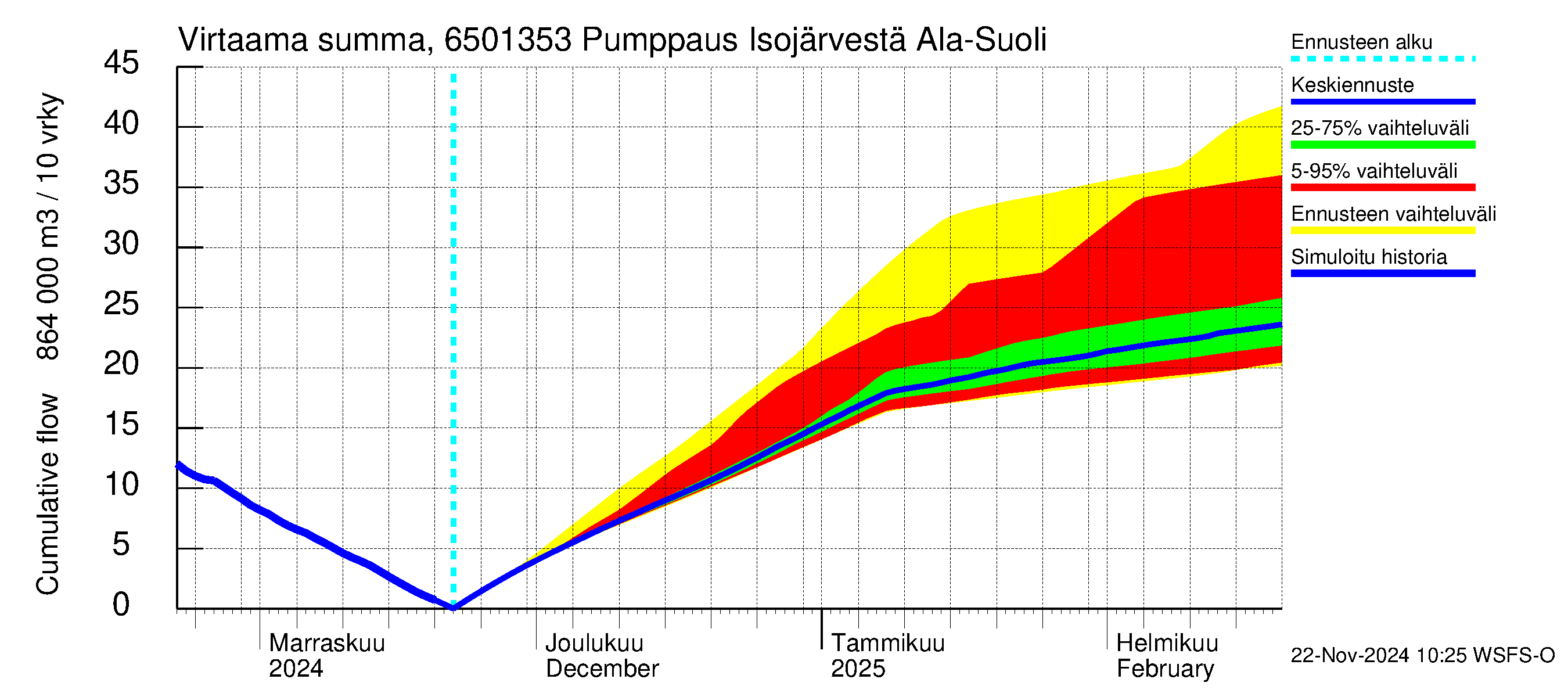 Kemijoen vesistöalue - Juoksutus Isojärvestä Ala-Suolijärveen: Virtaama / juoksutus - summa