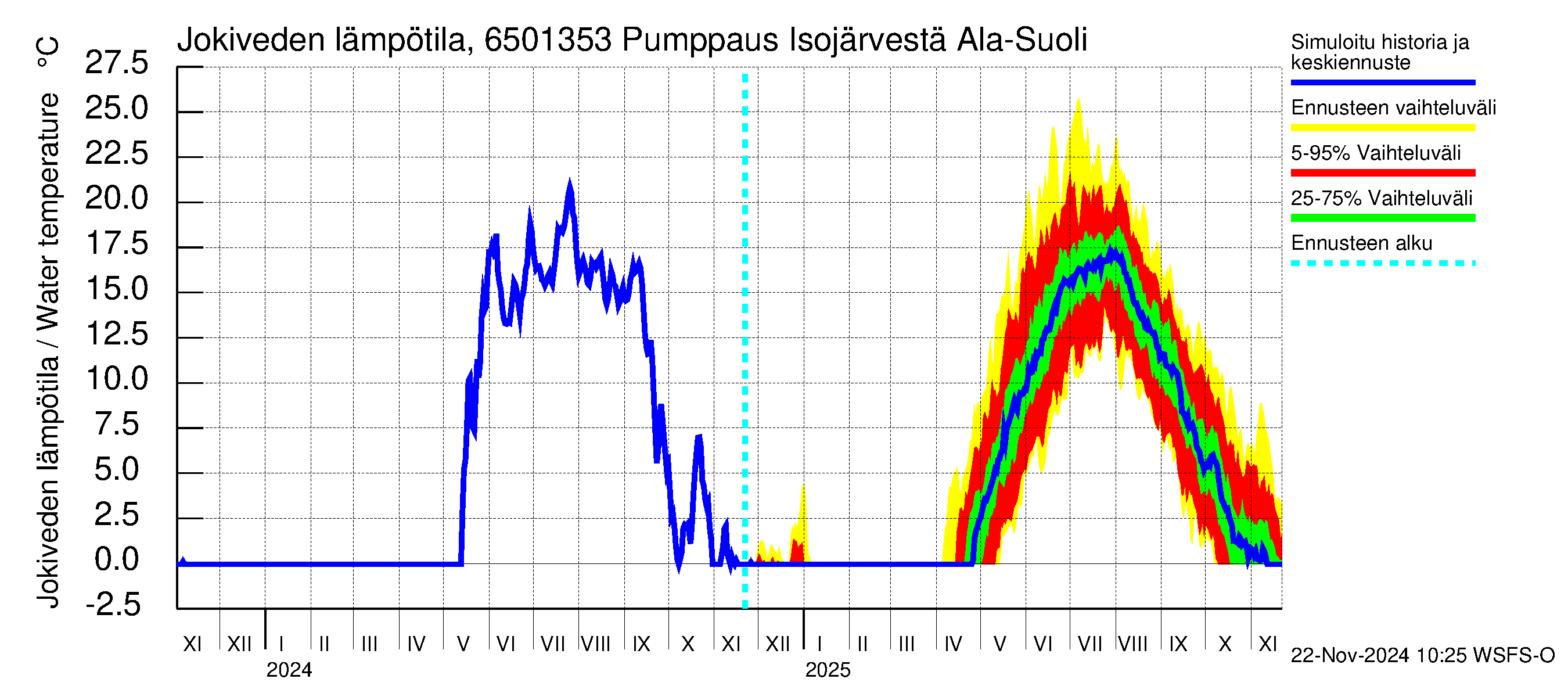 Kemijoen vesistöalue - Juoksutus Isojärvestä Ala-Suolijärveen: Jokiveden lämpötila