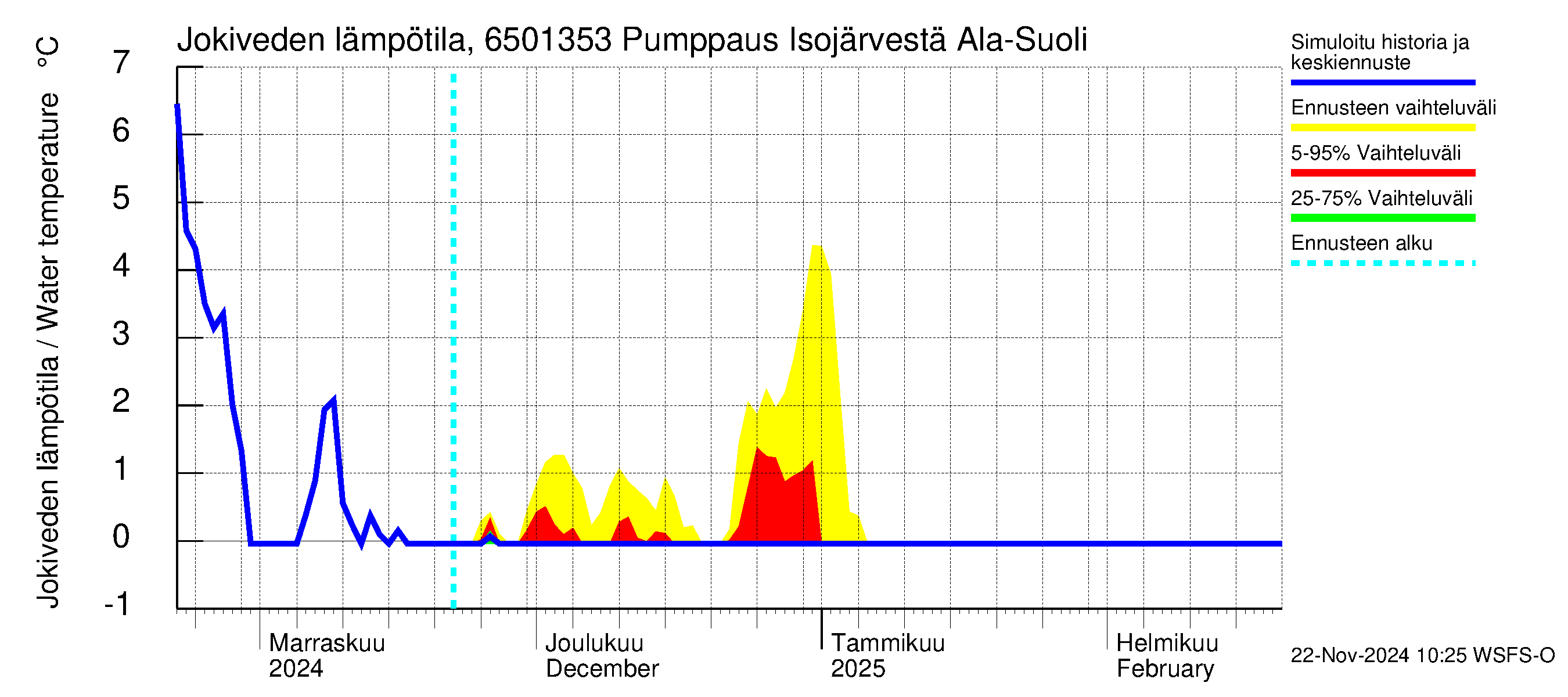 Kemijoen vesistöalue - Juoksutus Isojärvestä Ala-Suolijärveen: Jokiveden lämpötila