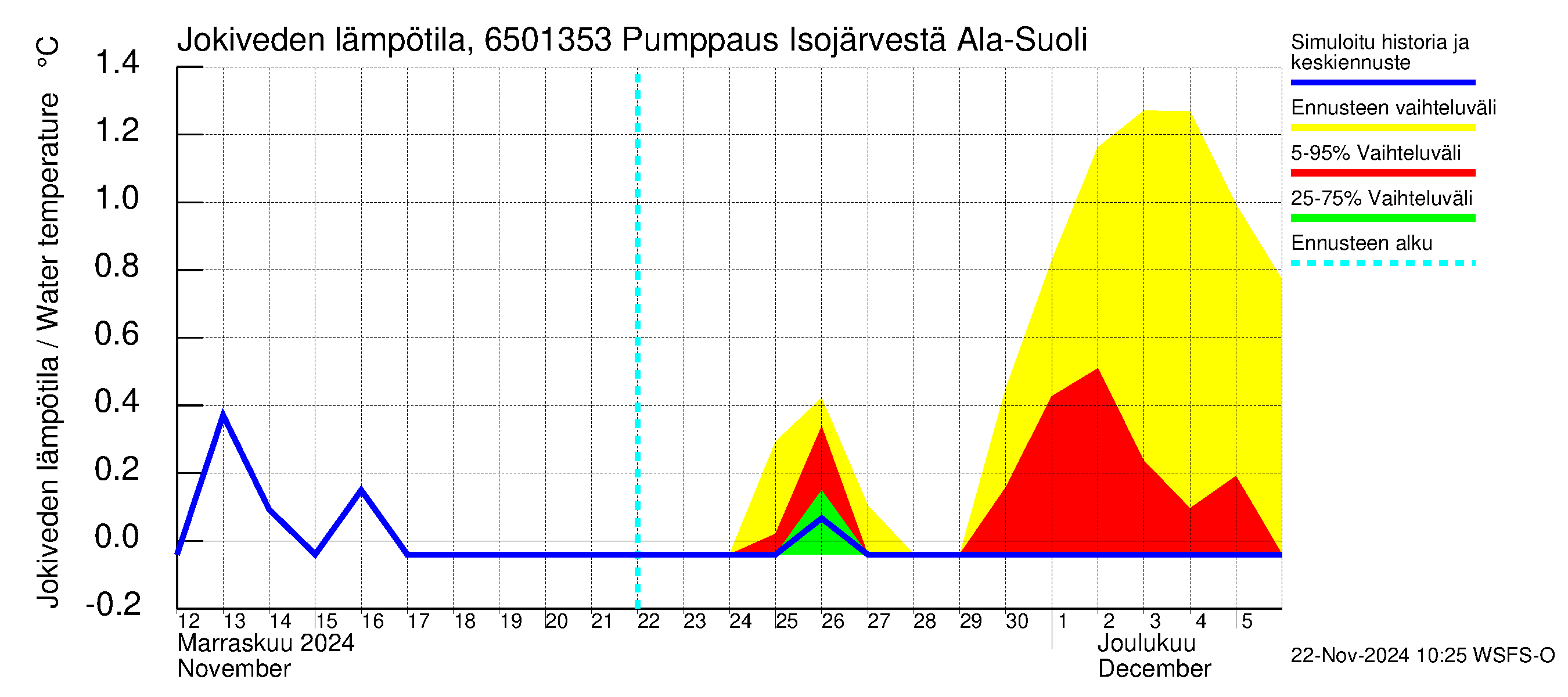 Kemijoen vesistöalue - Juoksutus Isojärvestä Ala-Suolijärveen: Jokiveden lämpötila