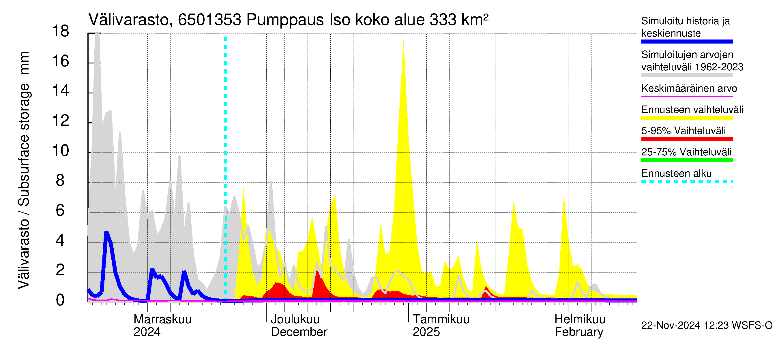 Kemijoen vesistöalue - Juoksutus Isojärvestä Ala-Suolijärveen: Välivarasto