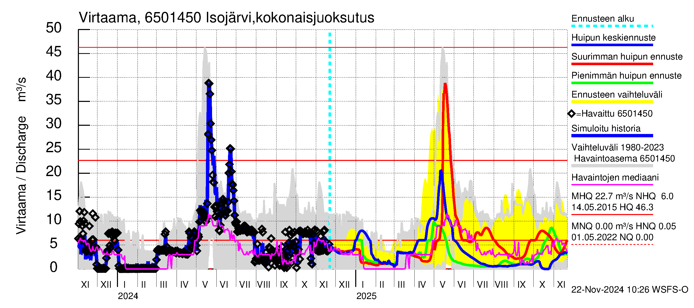 Kemijoen vesistöalue - Isojärvi: Lähtövirtaama / juoksutus - huippujen keski- ja ääriennusteet